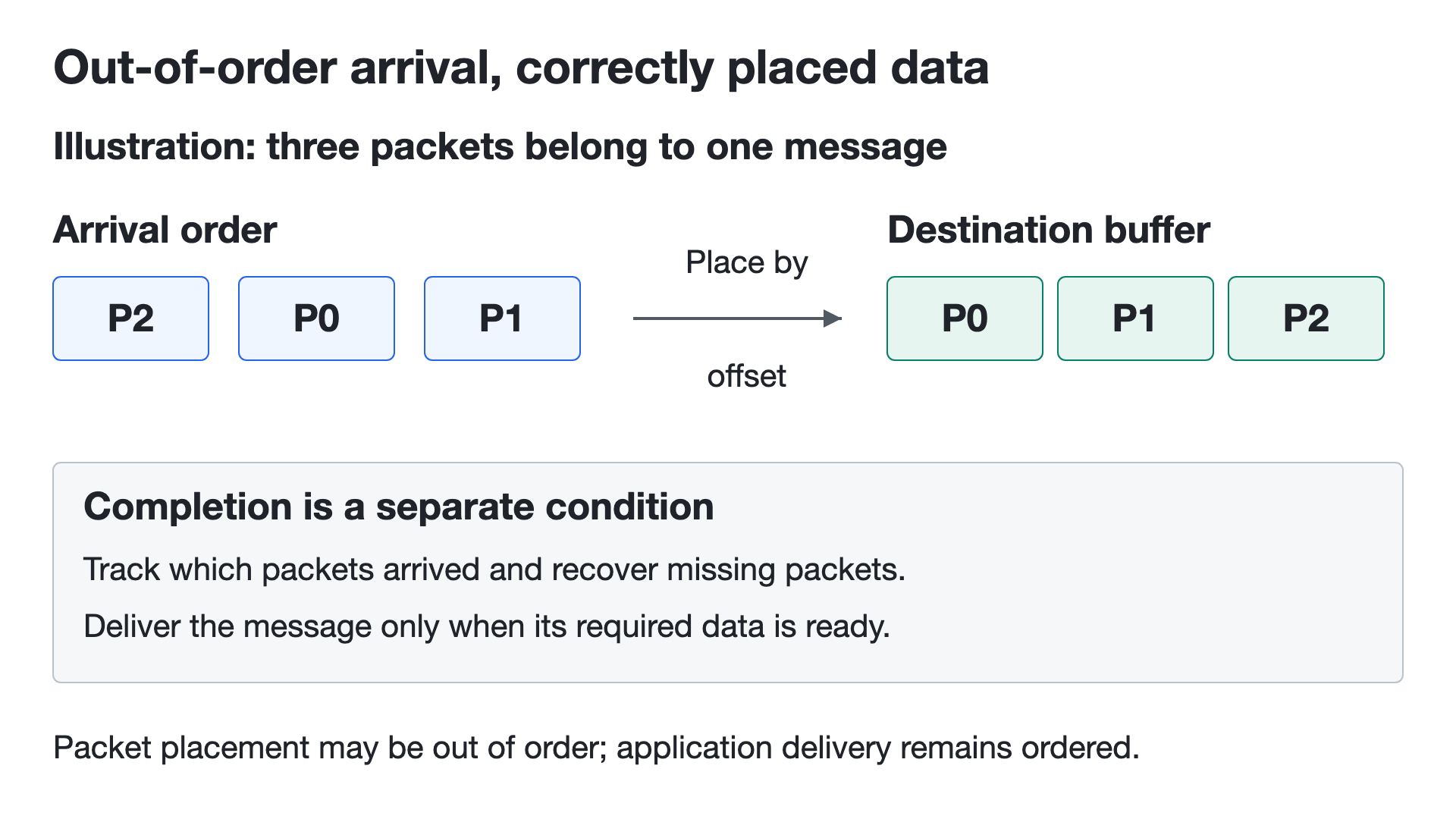Out-of-order packet arrival still produces an ordered destination buffer