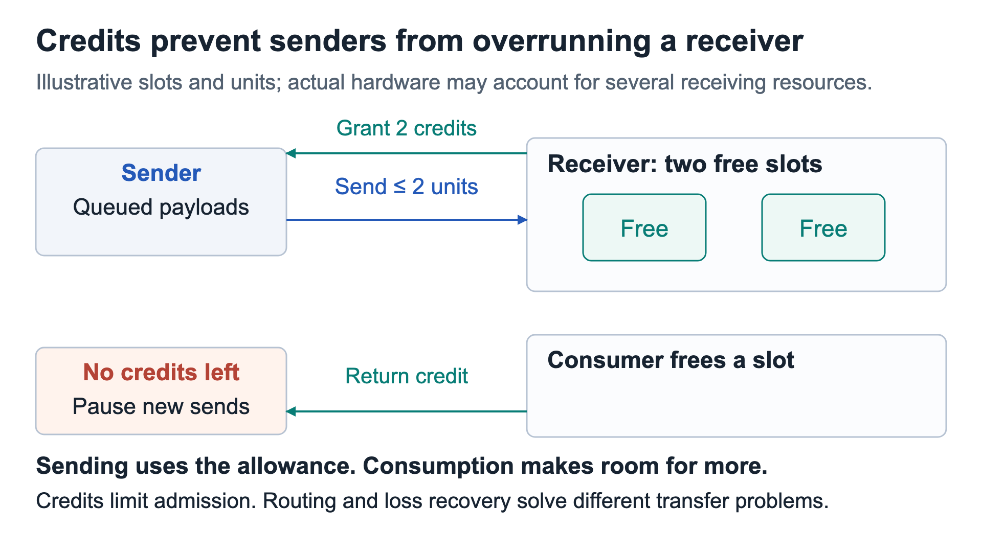Receiver credits grant bounded sending permission and are renewed as receiving resources become available