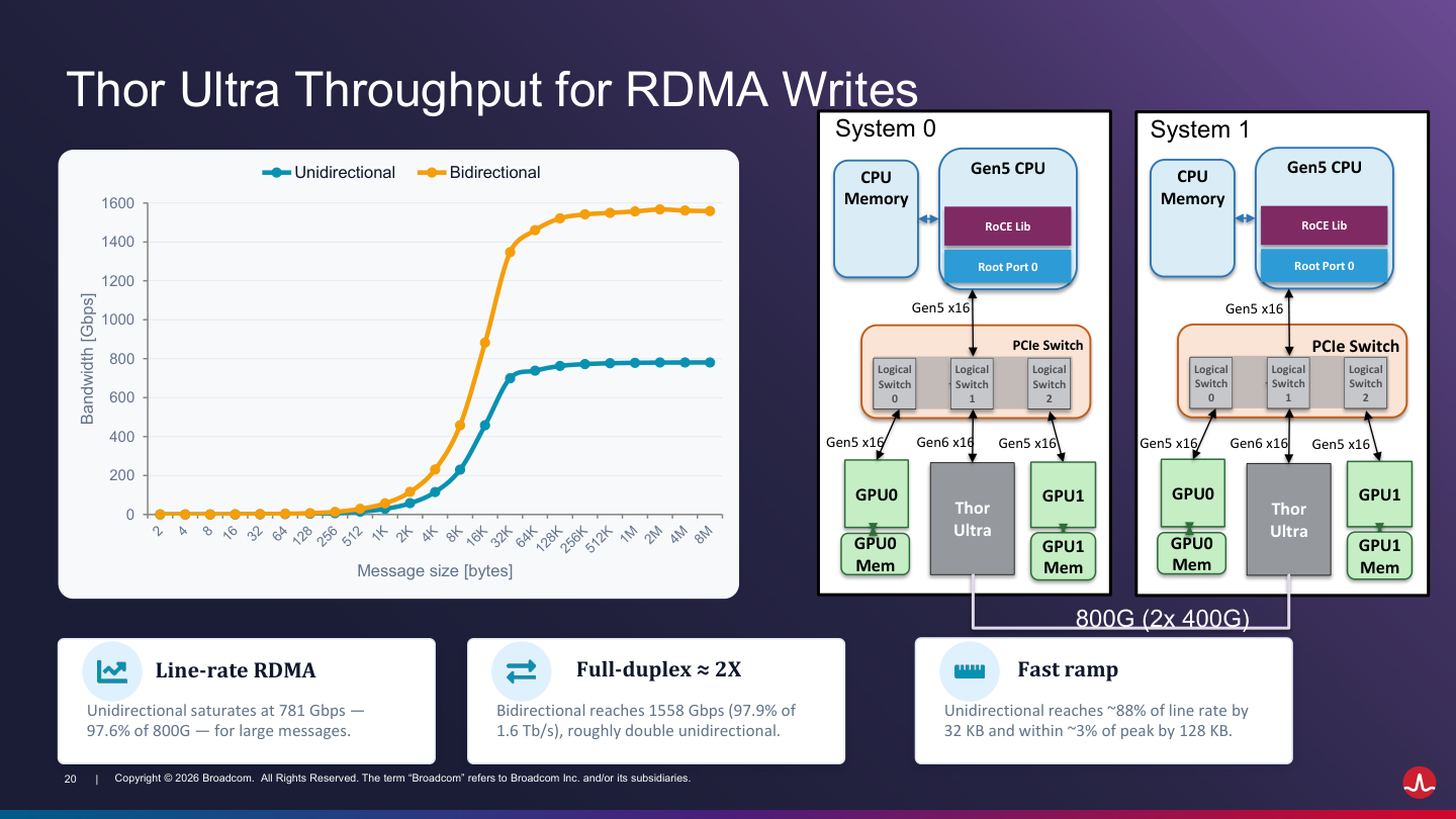 Thor Ultra RDMA write bandwidth for one-way and bidirectional transfers