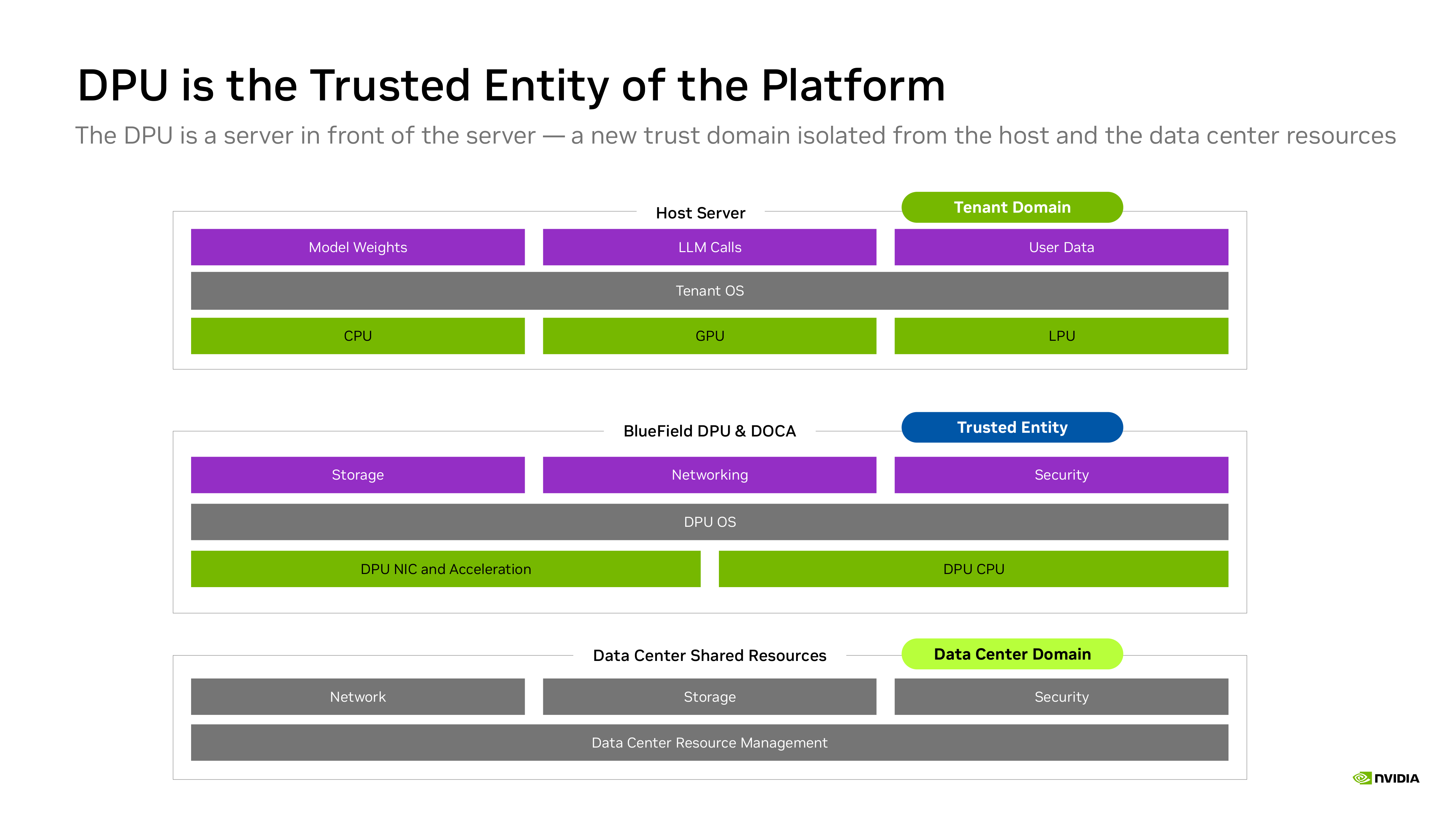 Tenant, DPU infrastructure, and shared data-center domains
