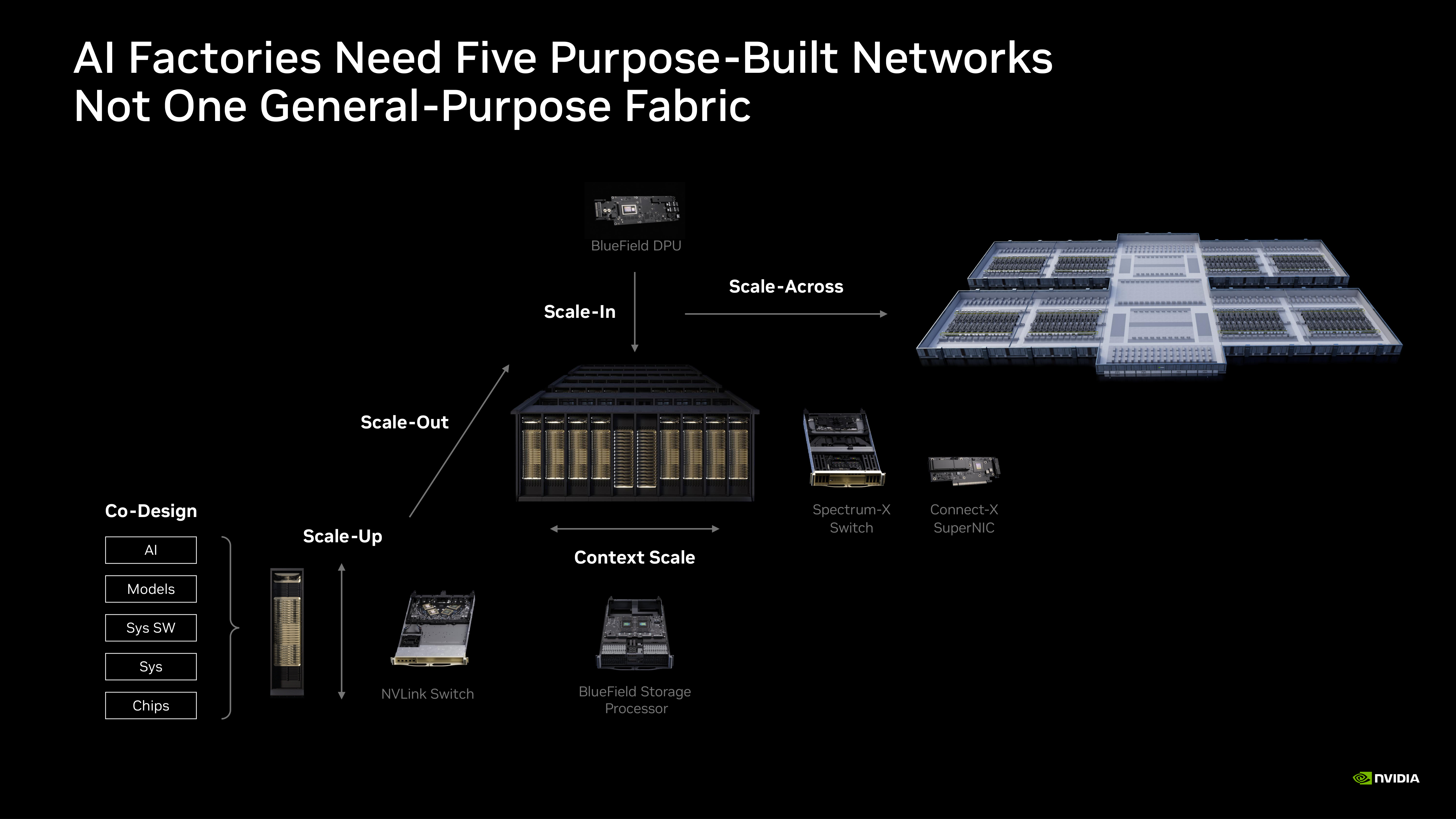 NVIDIA assigns closely coupled compute, wider jobs, infrastructure services, context, and remote sites to five network roles