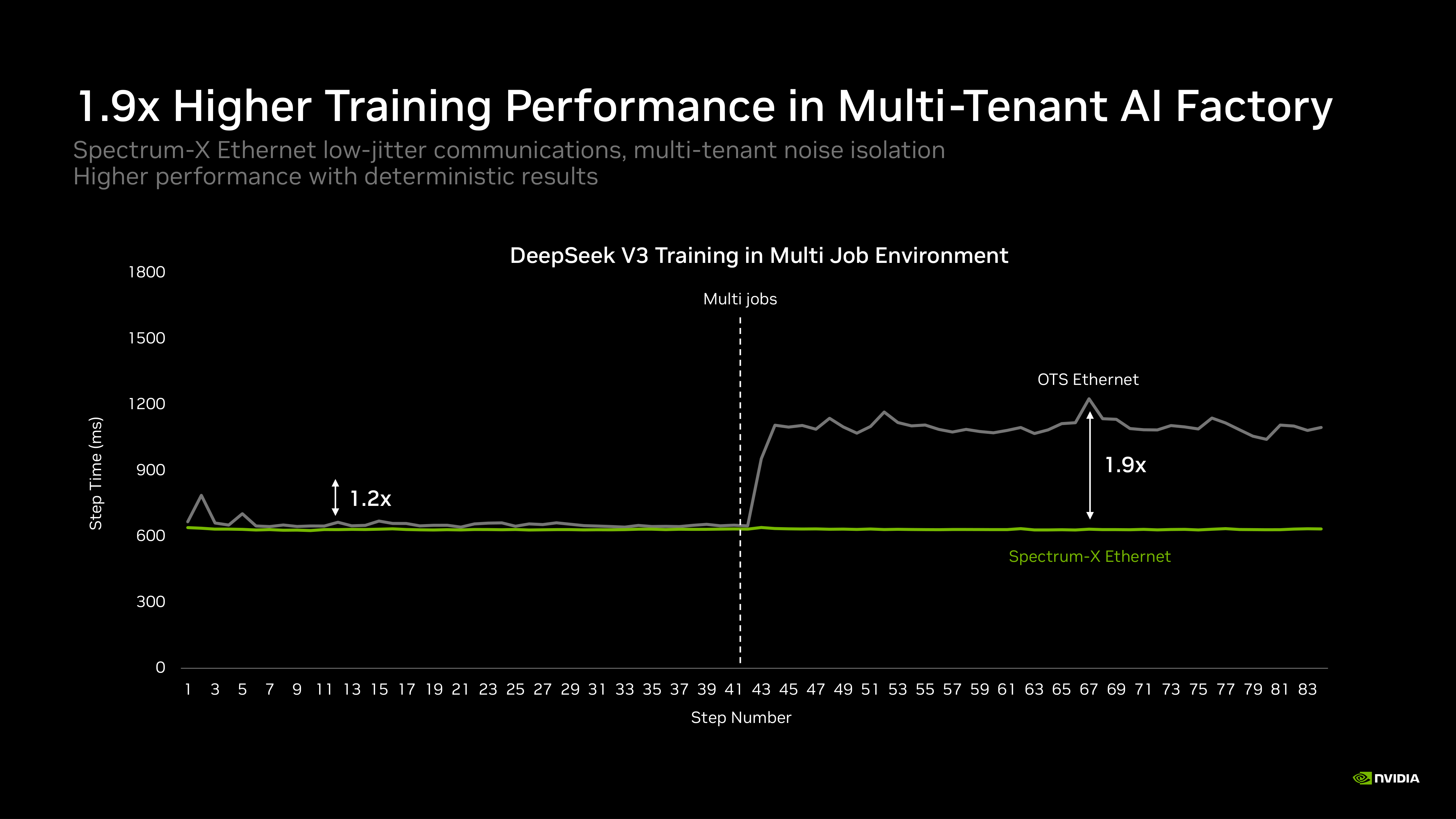 Training step time before and after another job introduces contention