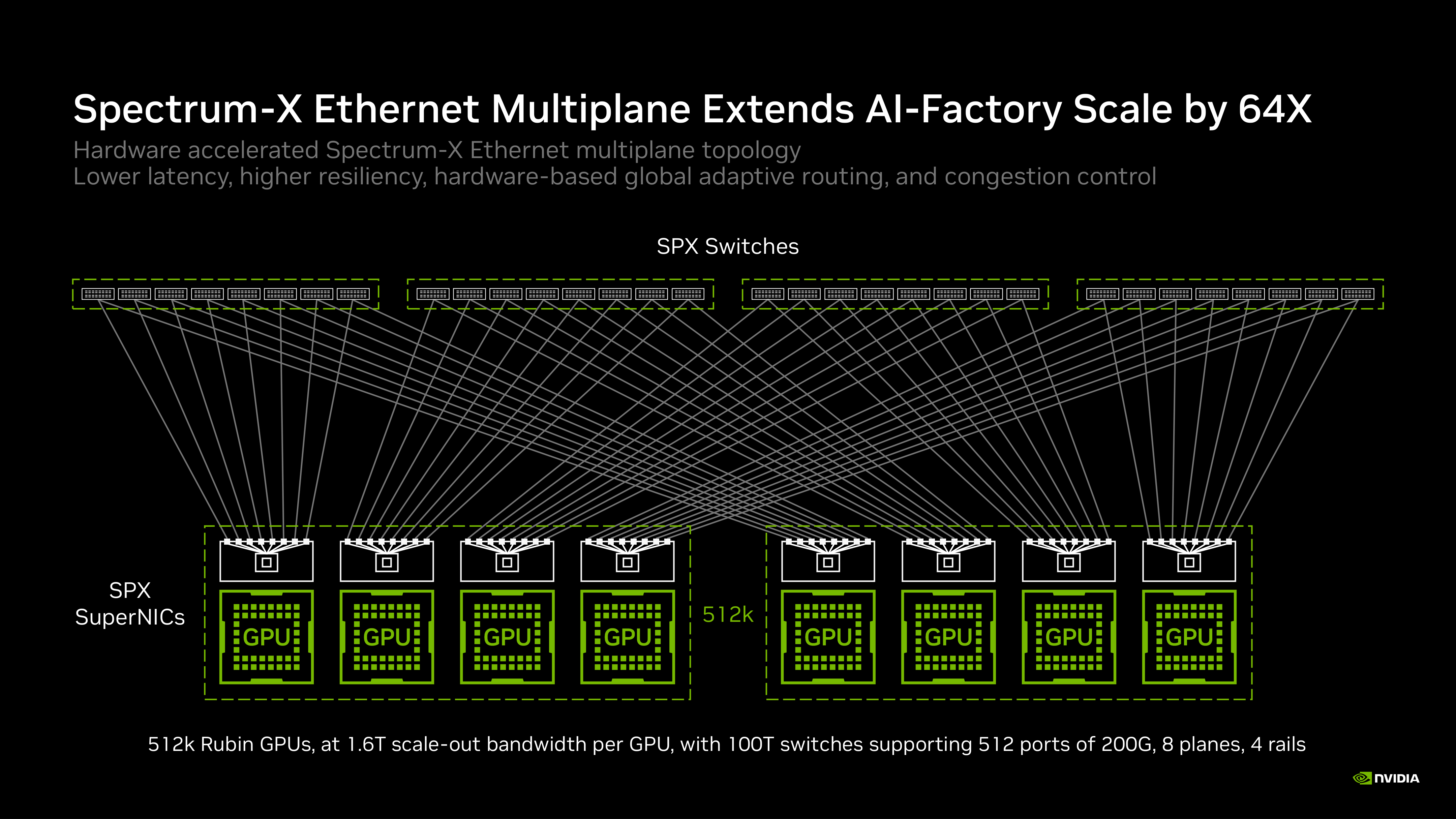 Spectrum-X multiplane topology connecting GPUs through separate paths