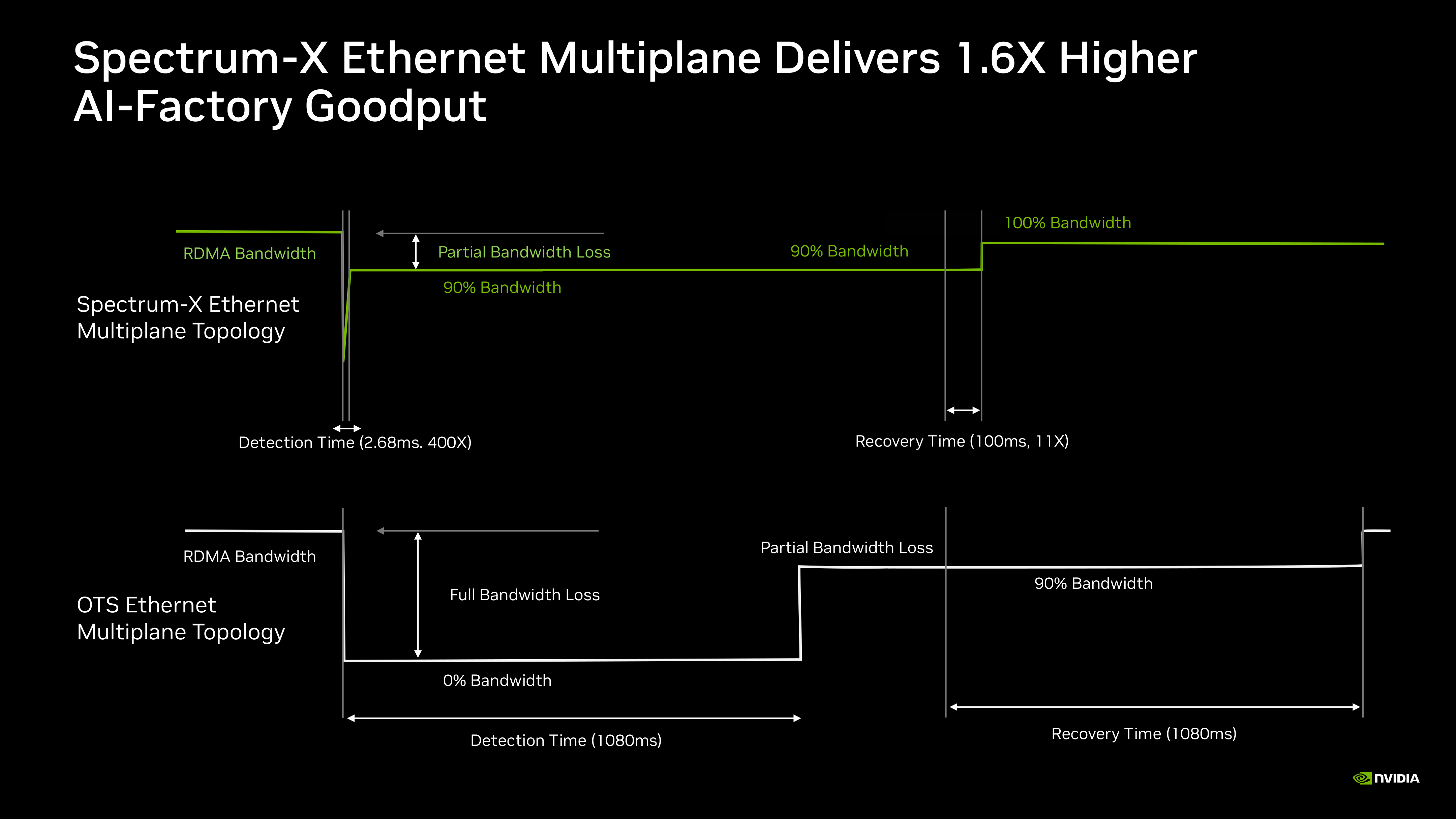A network fault changes detection time, retained capacity, and recovery time