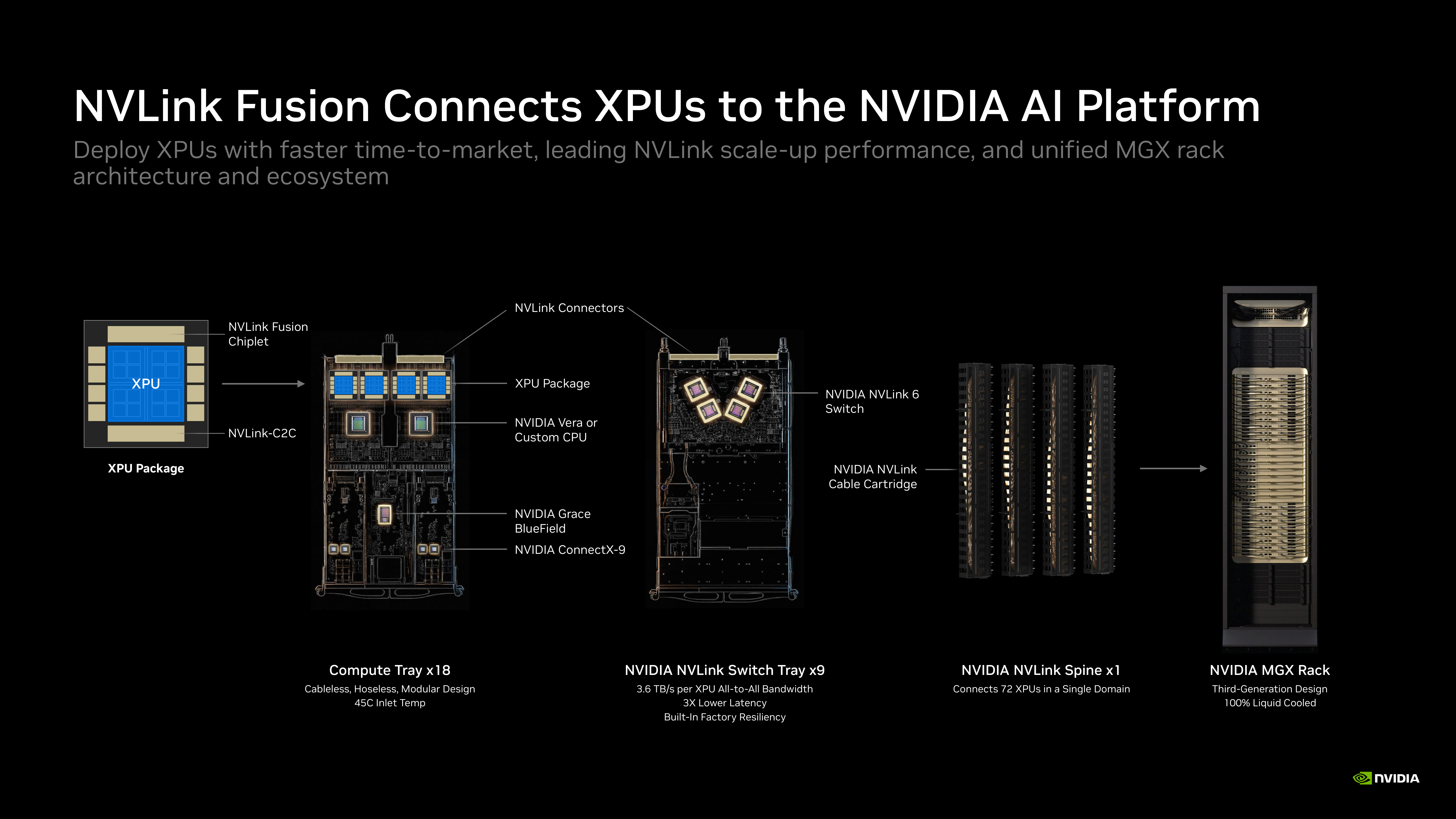 An NVLink Fusion chiplet connects a custom XPU package to the NVLink switch and MGX rack