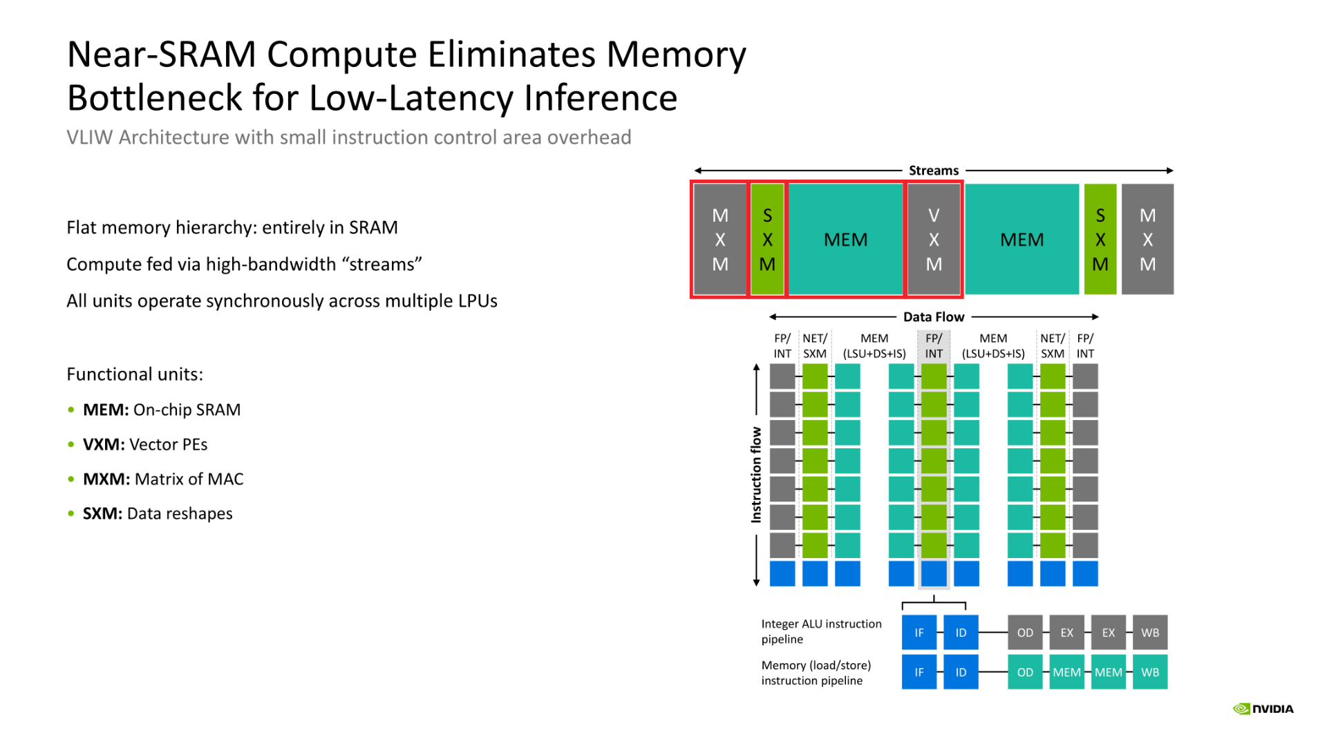 LPU memory, matrix, vector, and rearrangement units connected by streams
