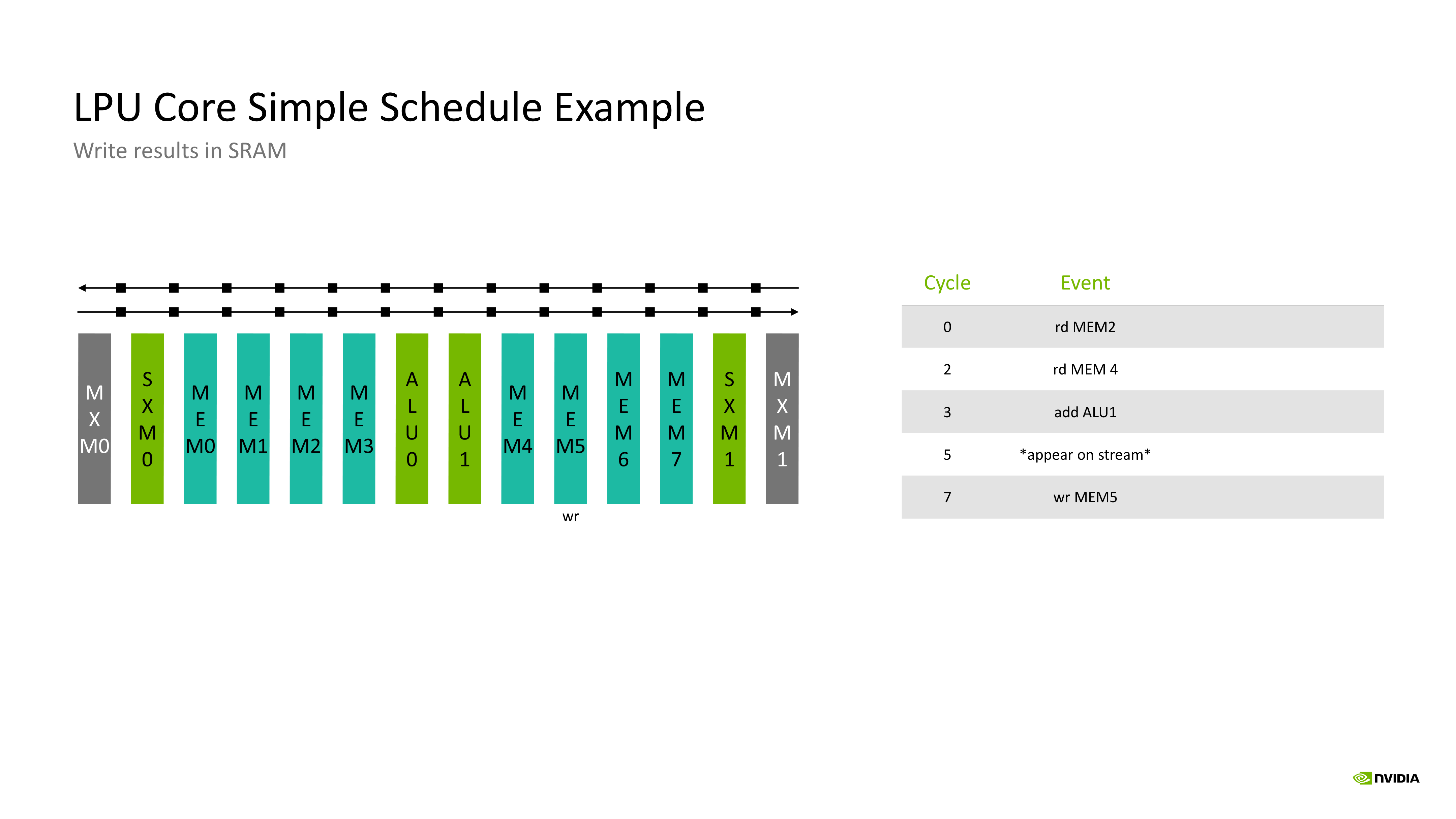 The compiler schedules two SRAM reads, an addition, and the resulting SRAM write at specific cycles