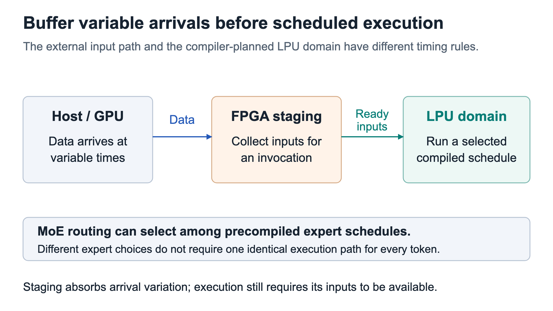 An FPGA stages variable arrivals before execution enters the planned LPU domain
