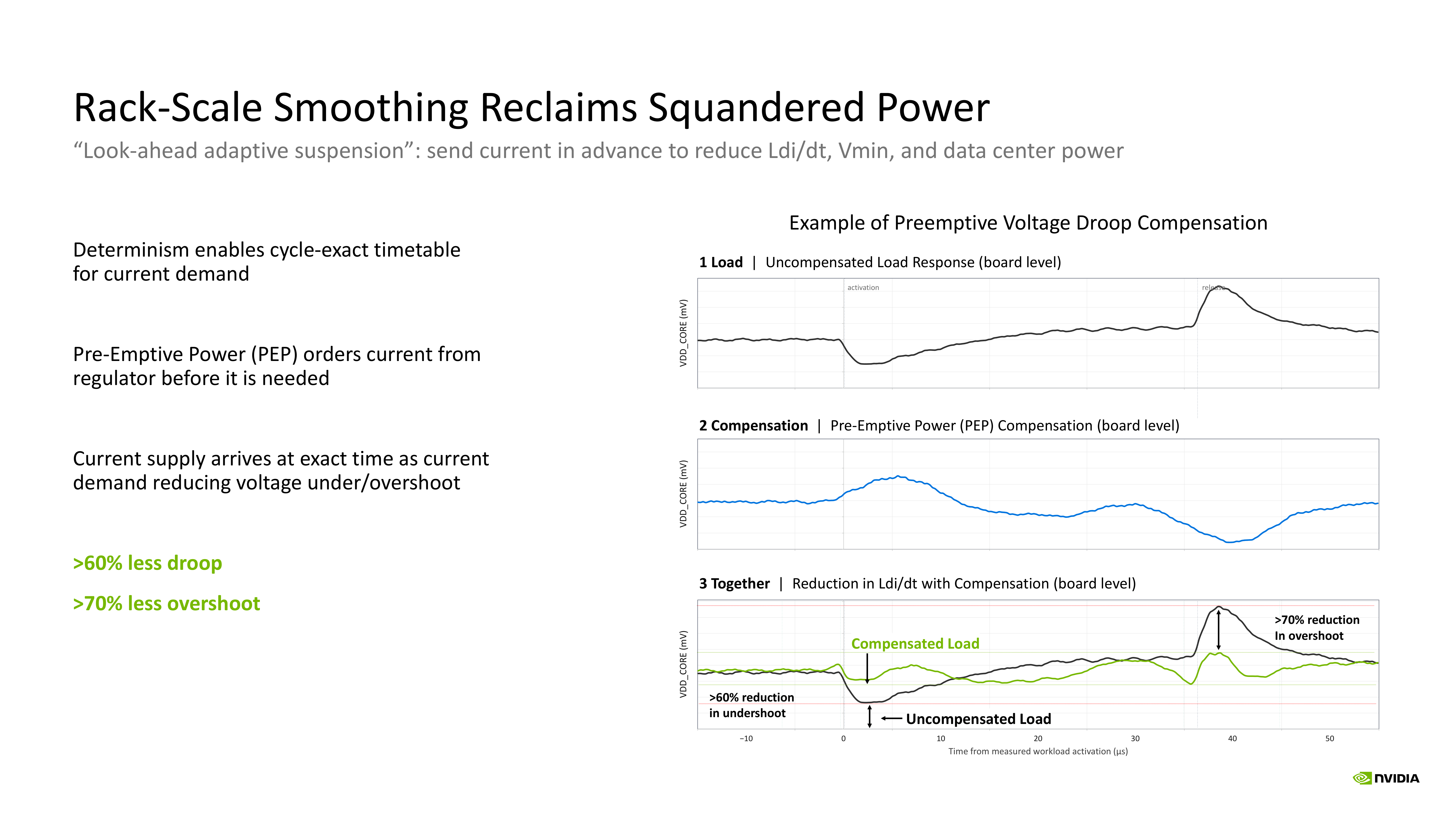 Advance current compensation reduces the voltage dip at workload activation and overshoot at release