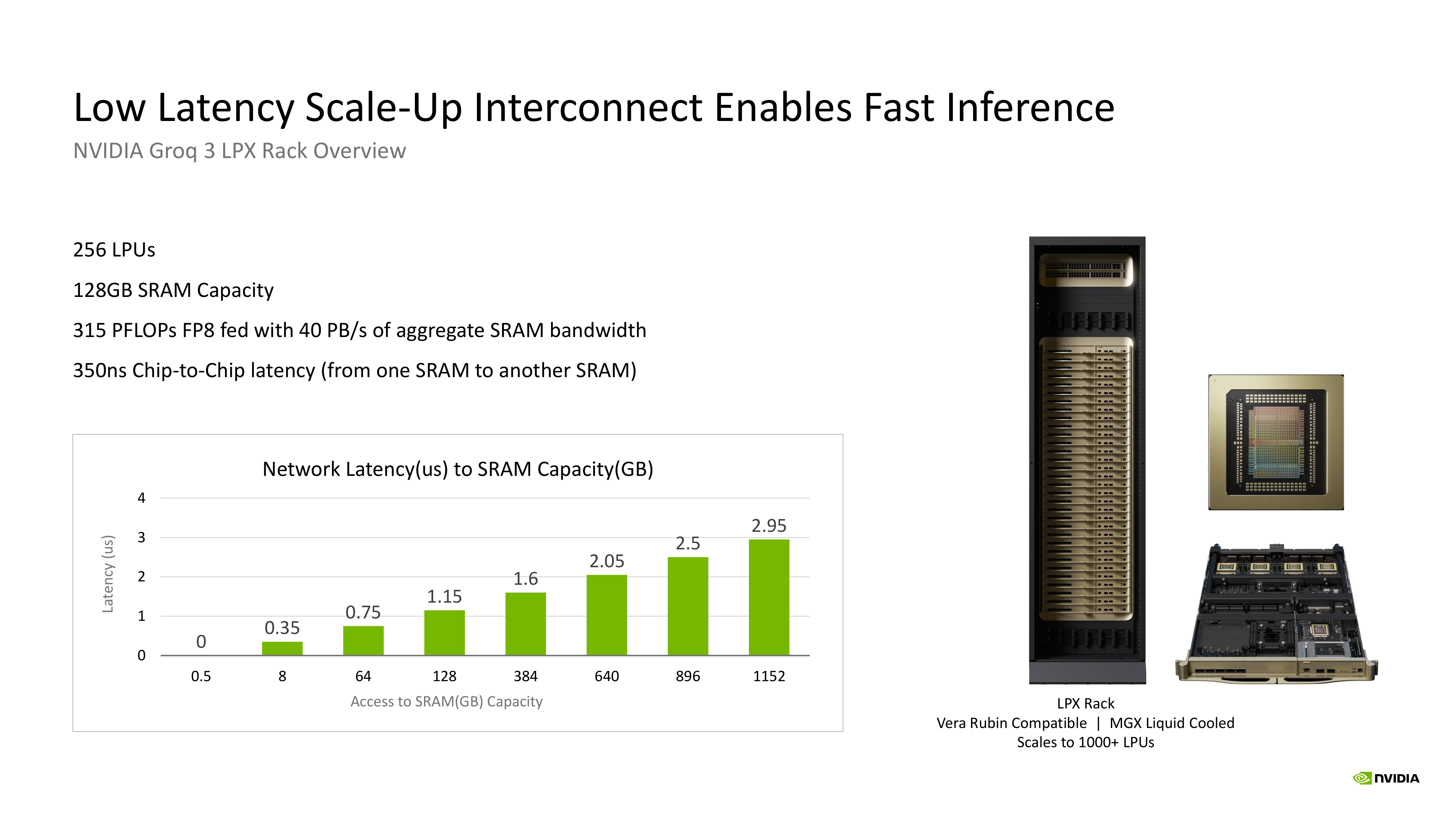 LPU rack resources and network latency to wider SRAM capacity