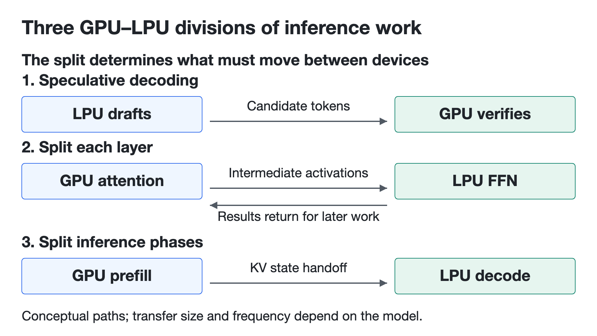 GPU and LPU splits move candidate tokens, intermediate activations, or KV state across different boundaries