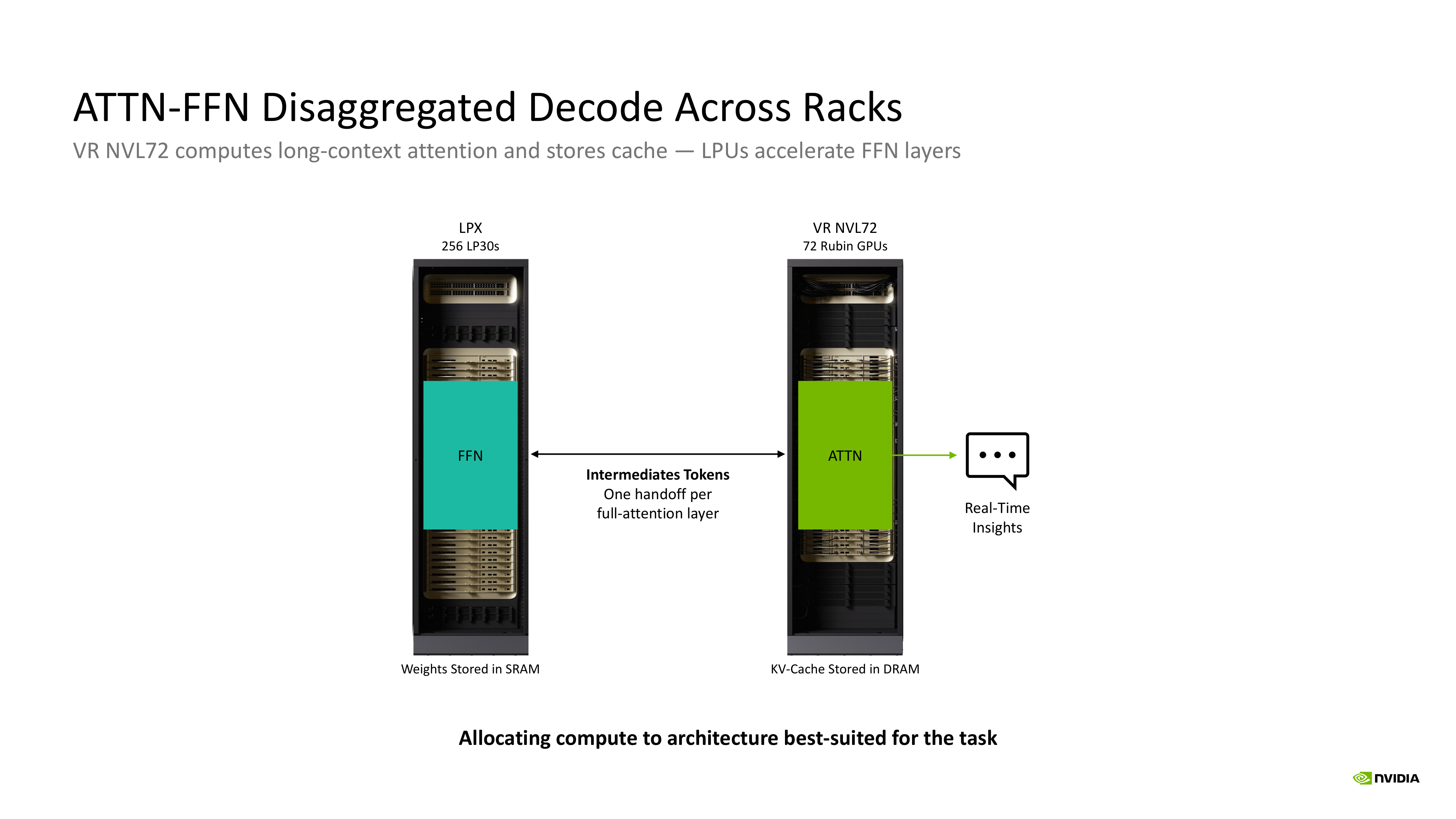 Keep attention on the GPU and feed-forward work on the LPU