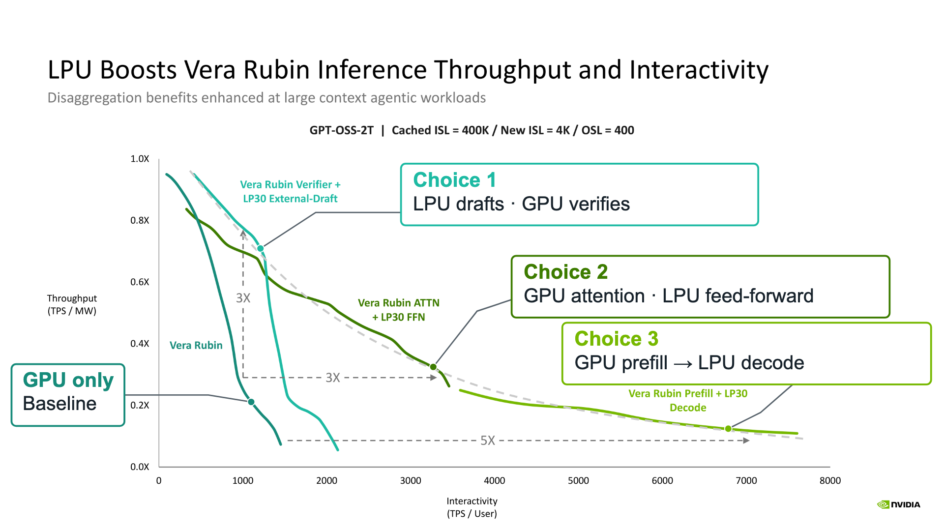 Power-normalized throughput versus user speed, with direct labels for Choices 1, 2, 3 and the GPU-only baseline