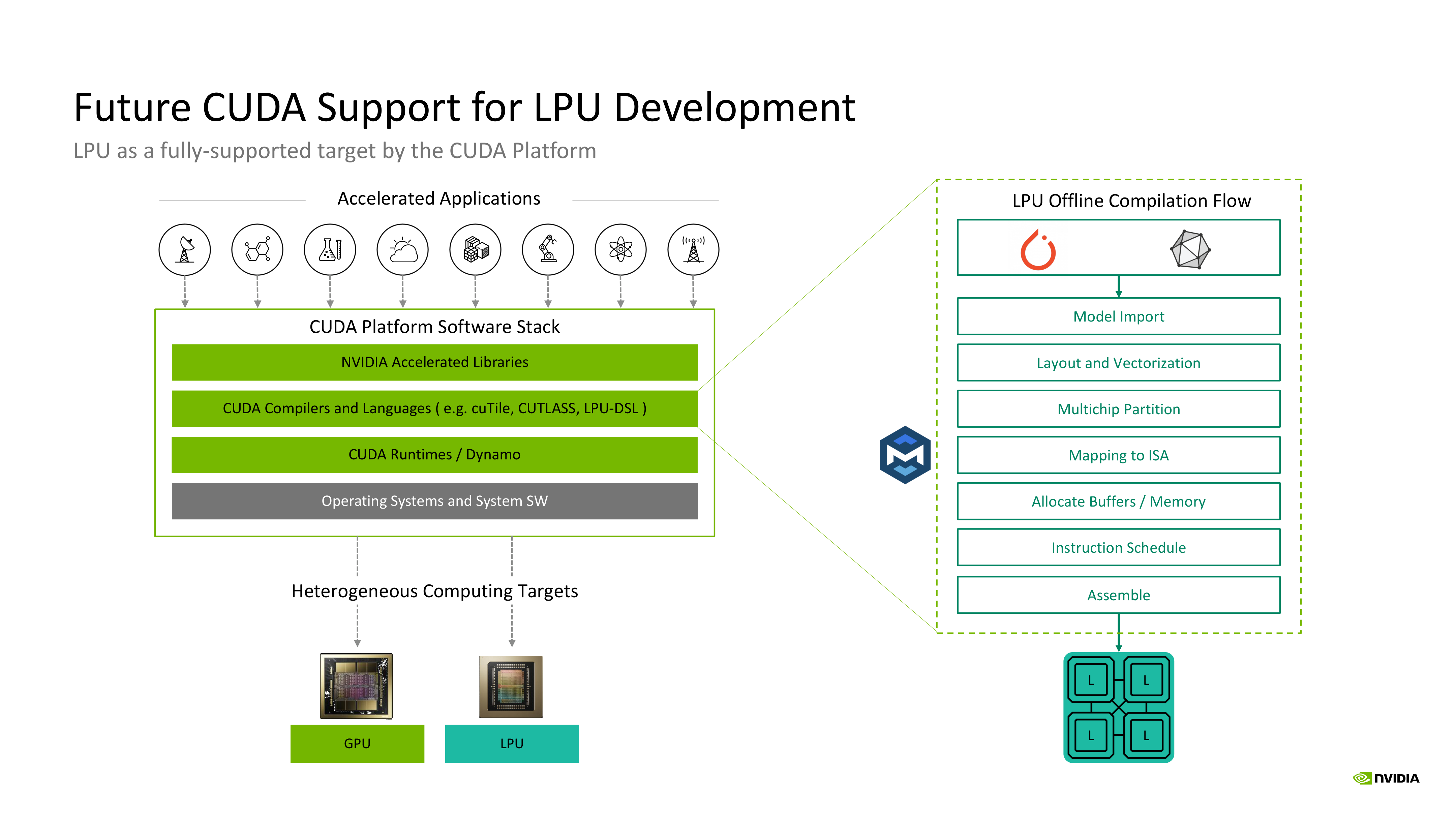 Proposed CUDA support retains an LPU-specific offline compilation and scheduling flow