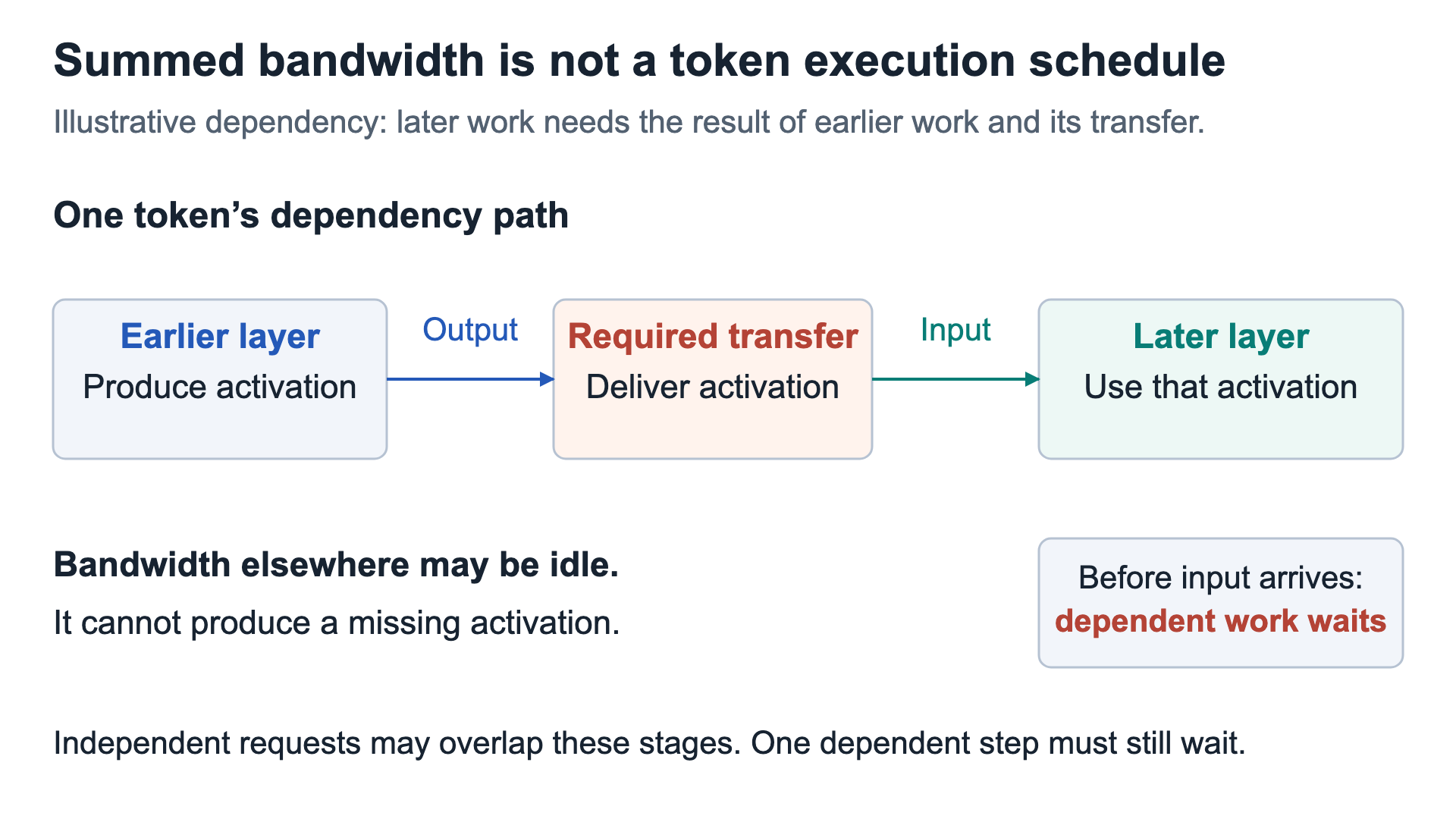 A dependent later model partition waits for the earlier partition’s activation and its transfer; local bandwidth elsewhere cannot remove that handoff.