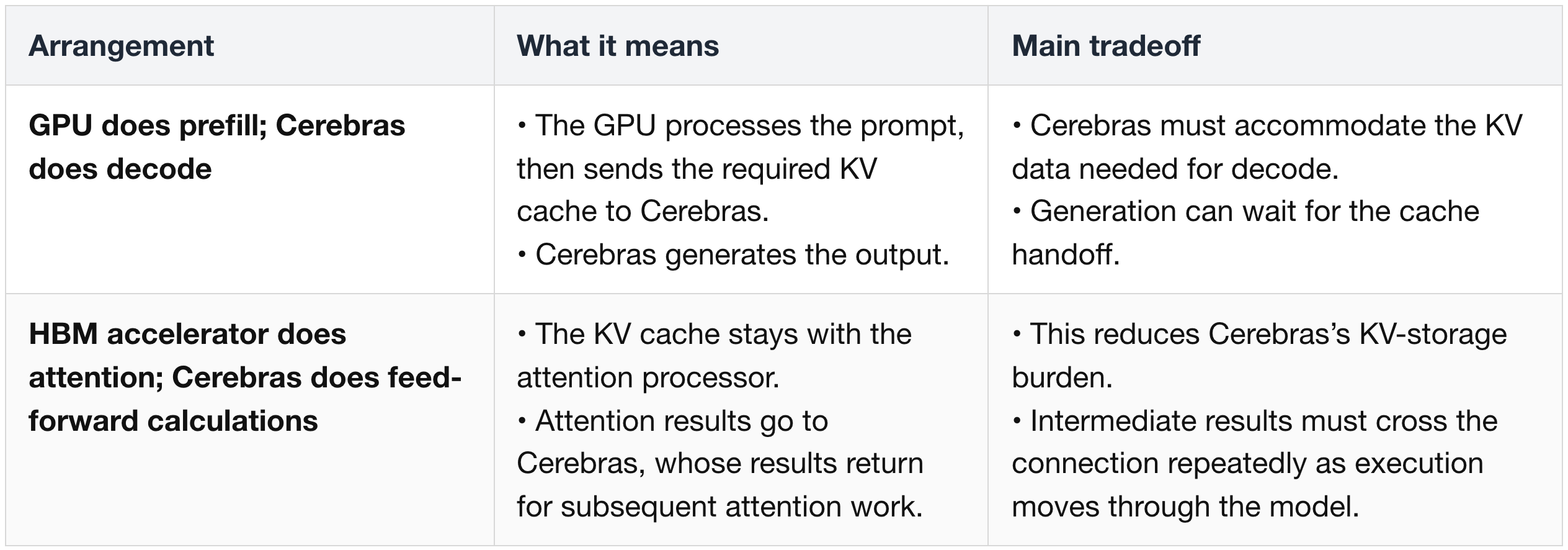 Connect wafers without confusing local and external bandwidth