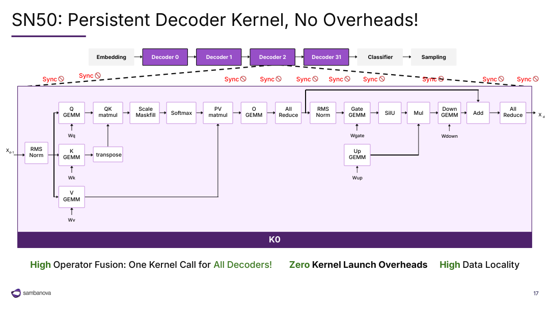 A persistent decoder kernel connects attention and feed-forward operations across decoder layers