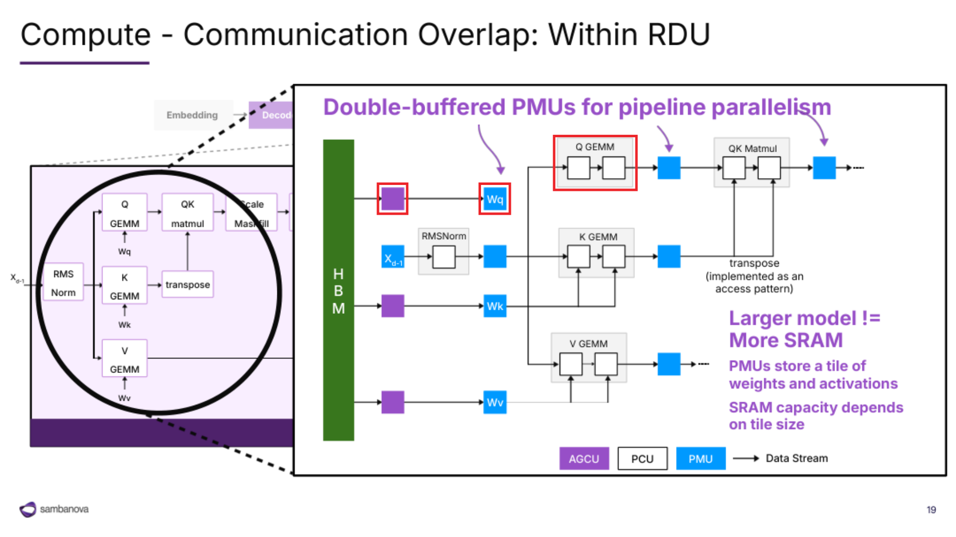 SN50 compute and memory units with double-buffered working data
