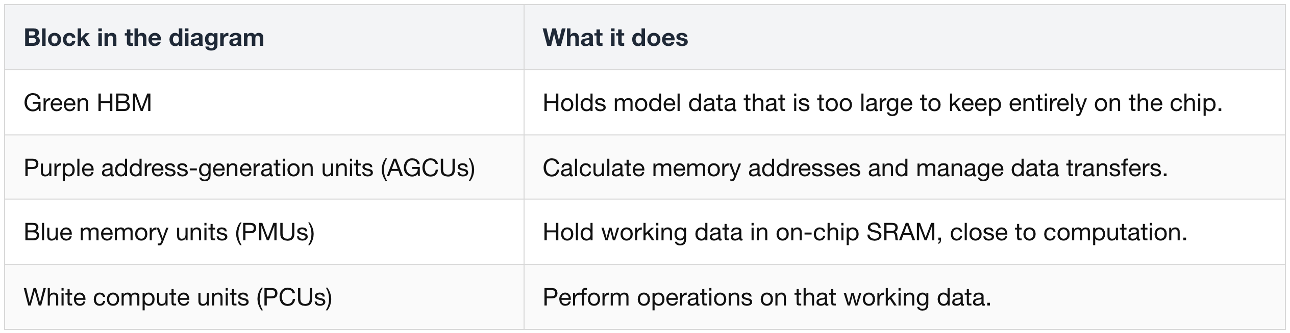 Follow the data through one SN50