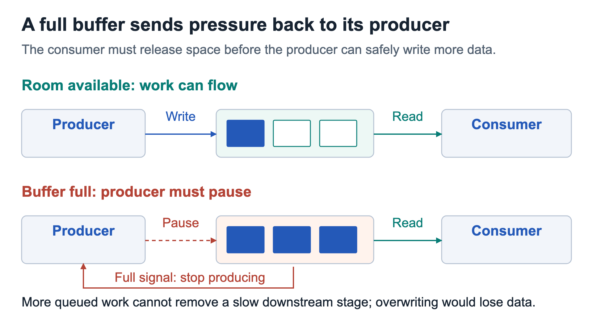A producer writes while buffer space is available and pauses under backpressure when that buffer fills