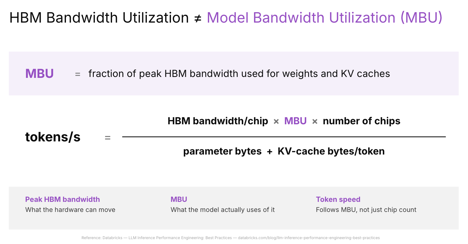SambaNova’s definition of model bandwidth utilization and its simplified bandwidth-limited token-speed formula