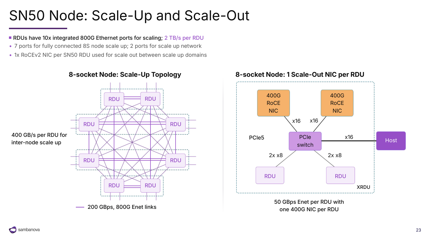 Eight SN50 devices have direct scale-up peer links and separate NIC-based scale-out paths