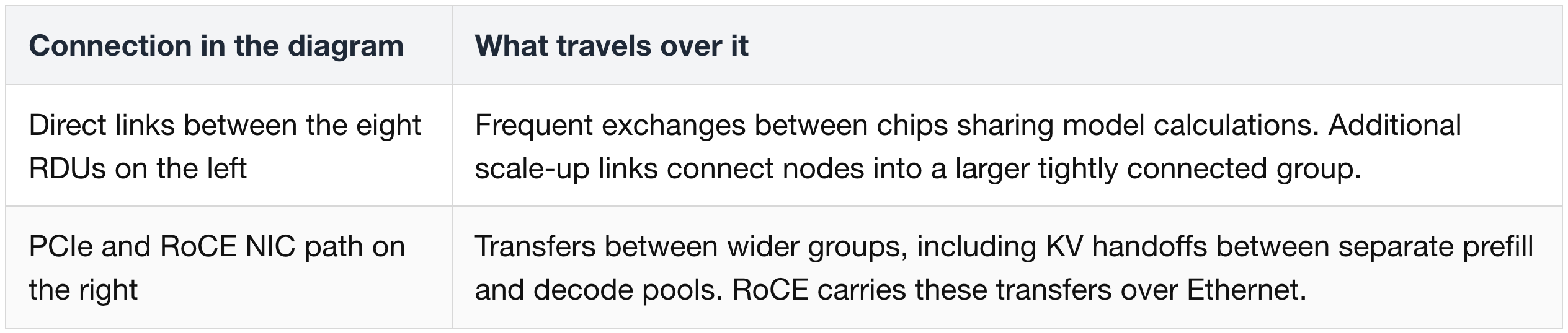 Split a calculation across chips, then combine the results