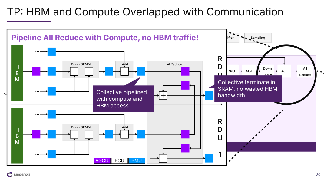 Tensor-parallel reductions stream between RDUs and terminate in SRAM alongside computation