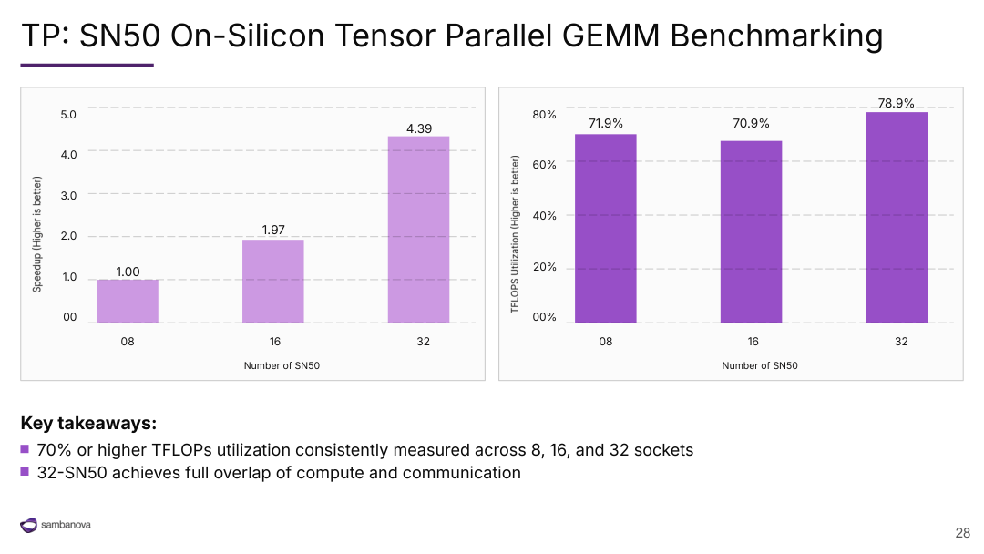 Measured tensor-parallel GEMM speedup and arithmetic utilization across eight, sixteen, and thirty-two SN50 devices
