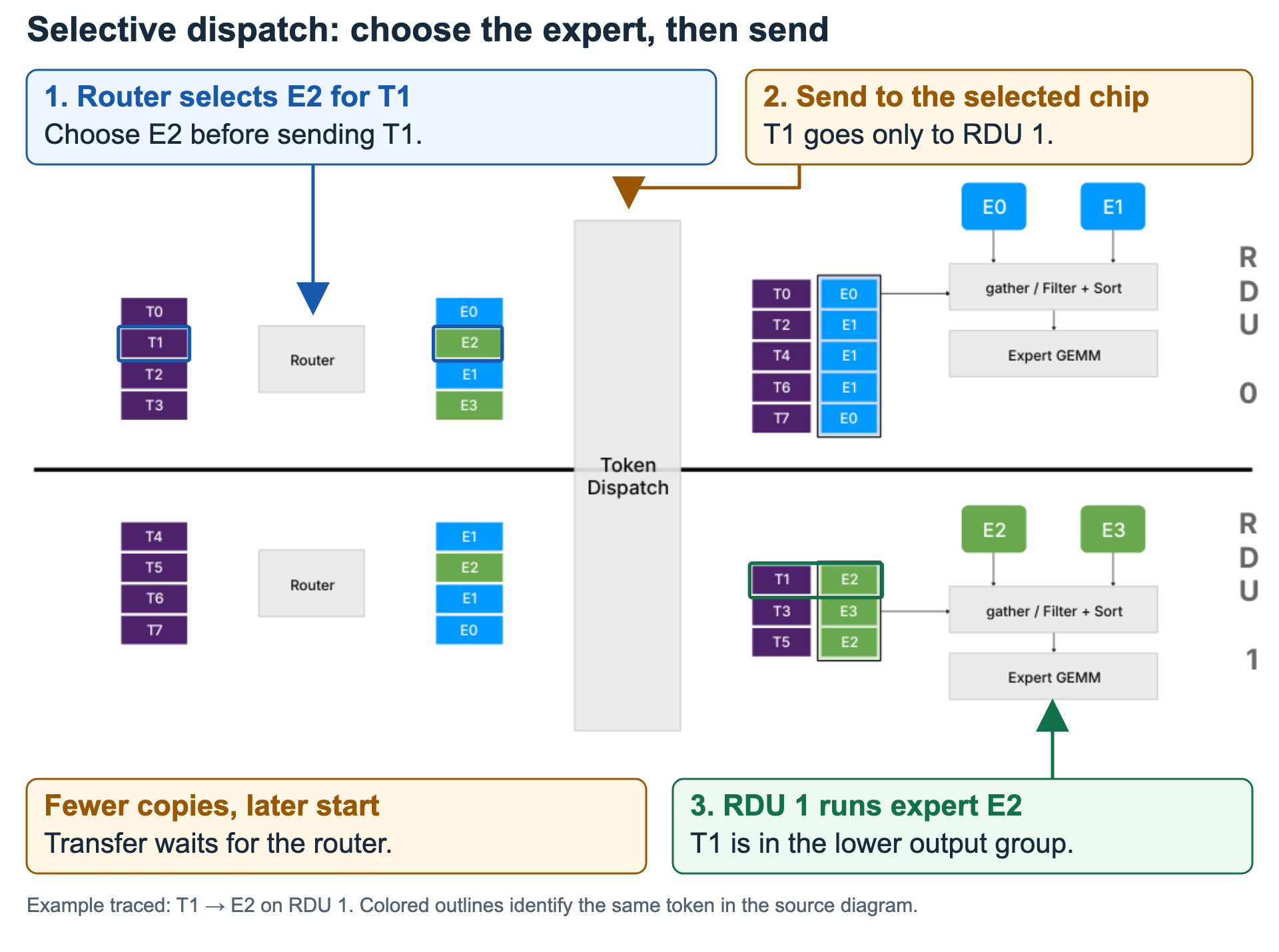 Selective all-to-all dispatch groups routed tokens by the devices holding their chosen experts