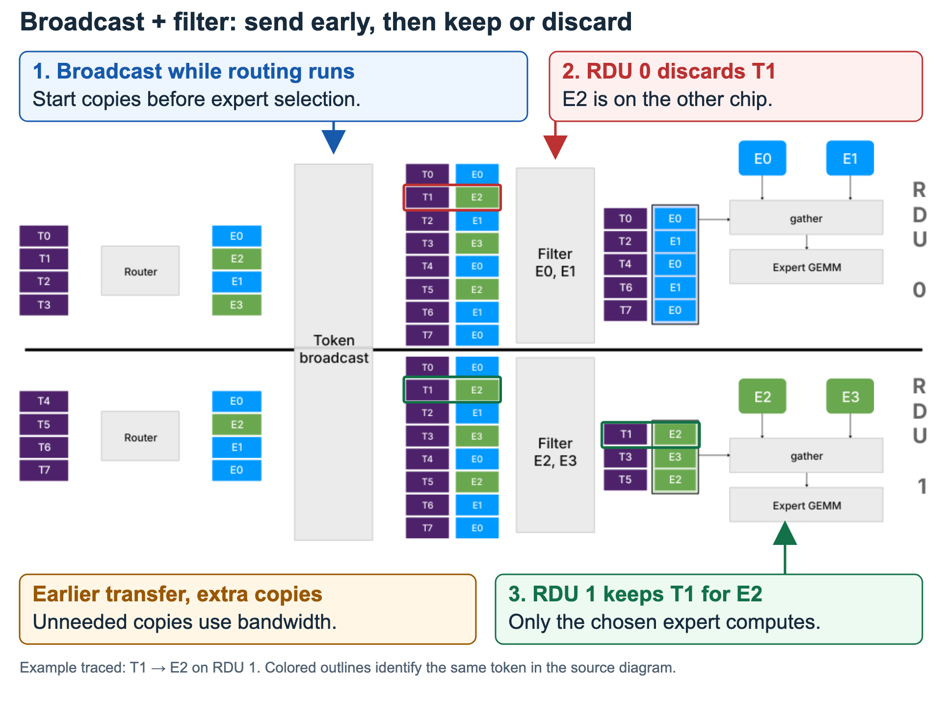 Broadcast sends token data to both expert groups before each destination filters for its own experts