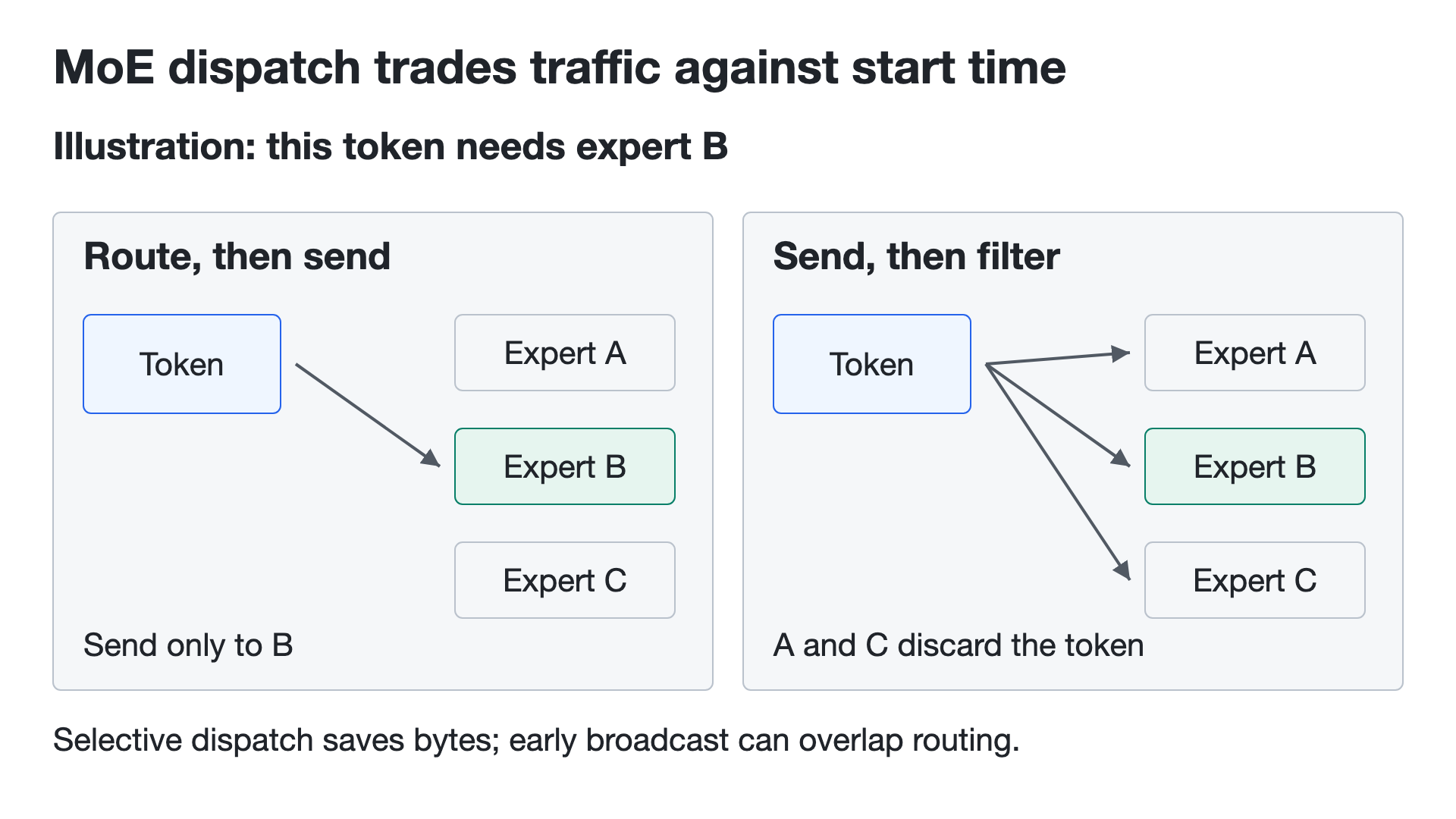 Selective expert dispatch trades fewer bytes against broadcast’s earlier start