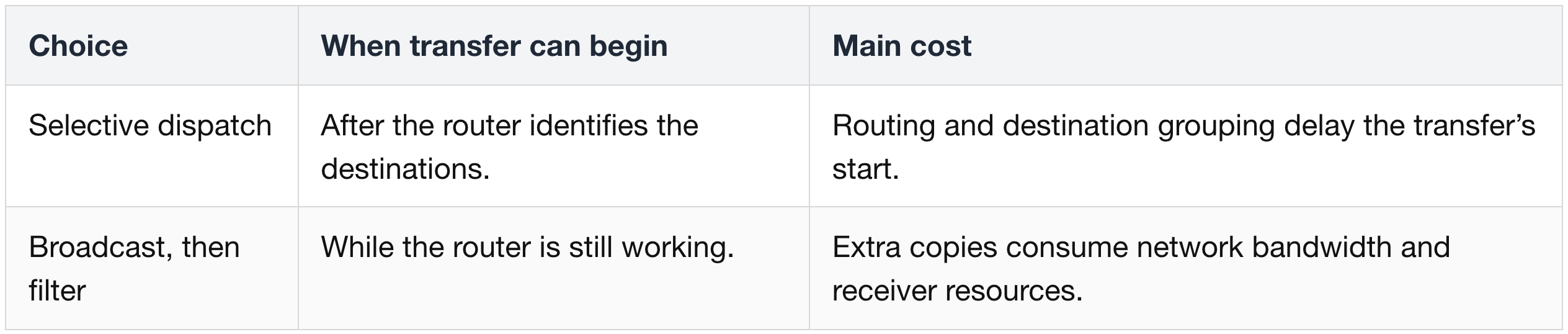 Send each token’s data to the chips holding its selected experts