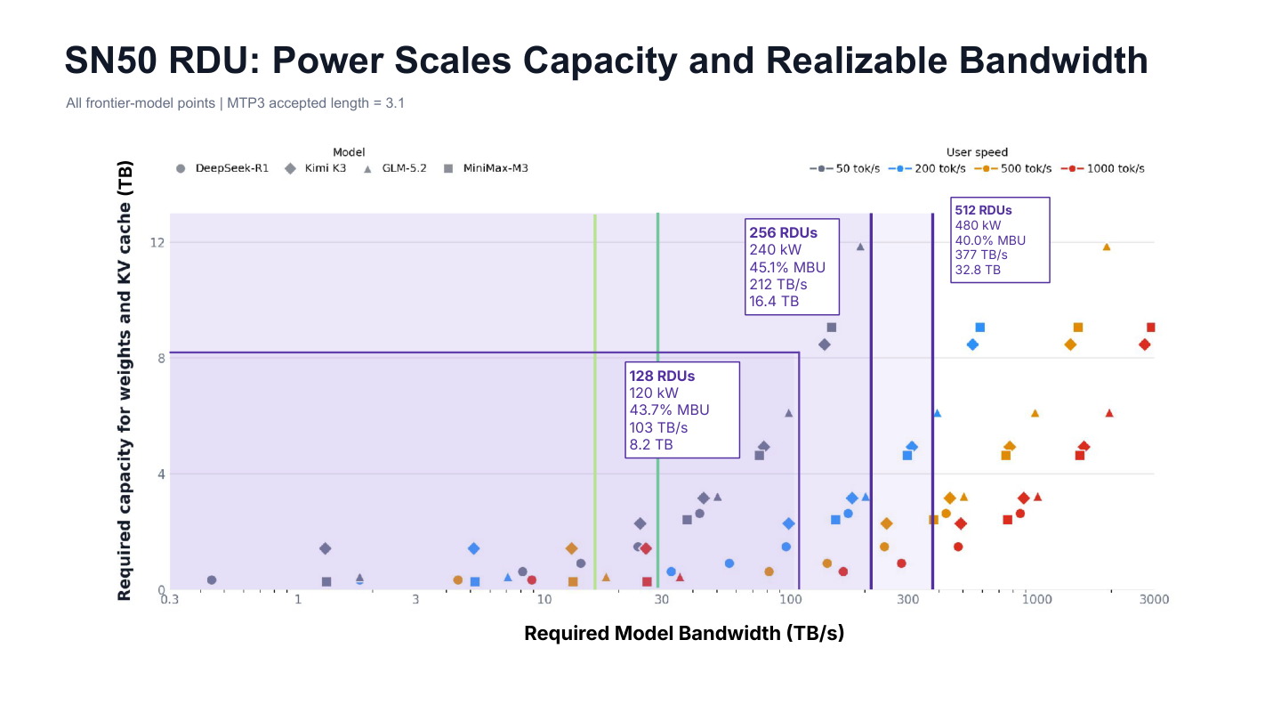 SN50 system envelopes against model capacity and bandwidth requirements
