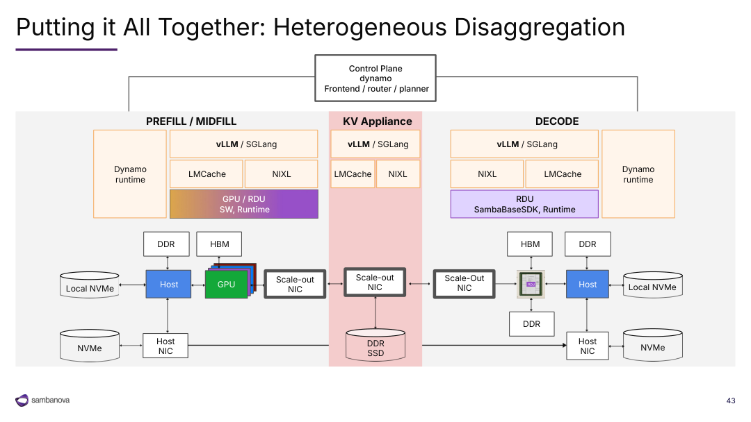A control plane coordinates prefill resources, a KV appliance, and SN50 decode resources
