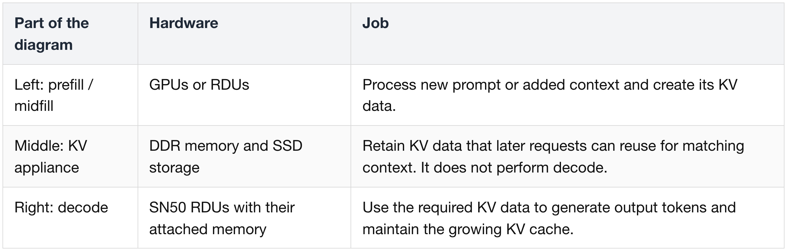 Assign prompt processing, output generation, and reusable KV storage to separate pools