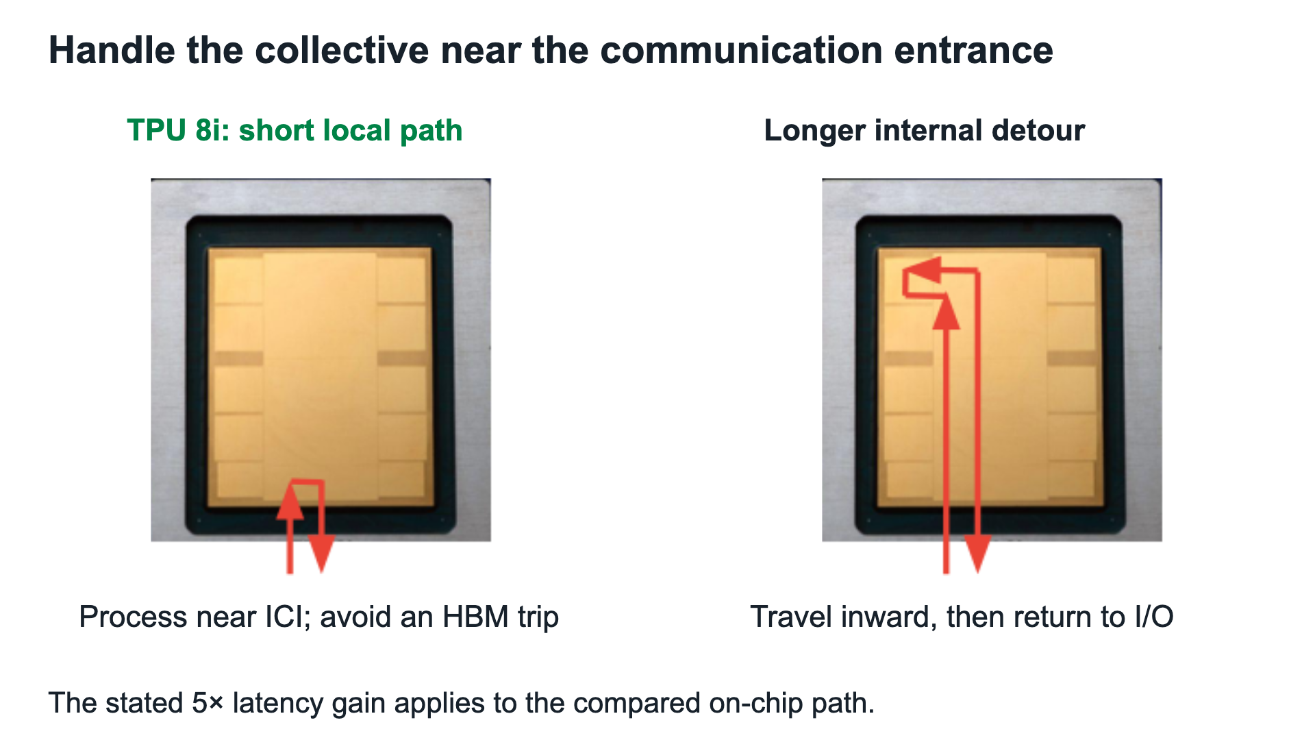 Enlarged original TPU collective paths compare processing at the ICI entrance with a longer internal detour