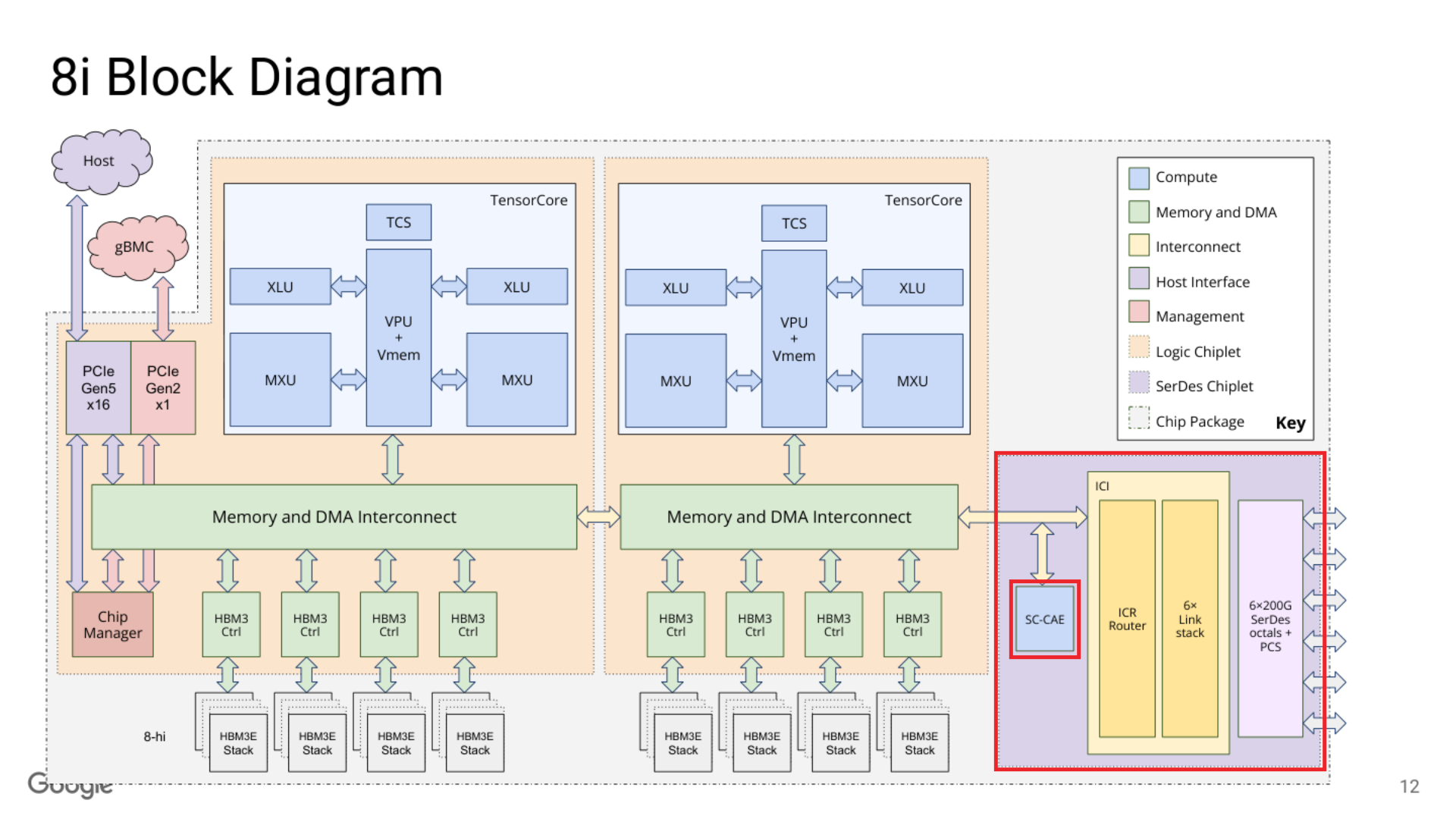 TPU 8i logic chiplets, HBM paths, and ICI communication chiplet