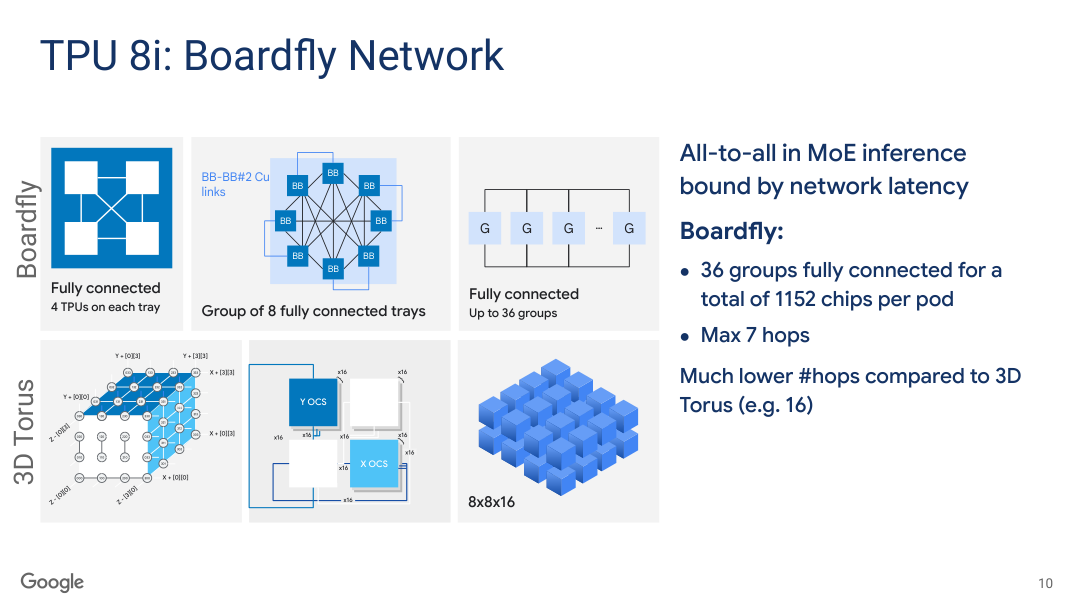 Boardfly connects inference trays, groups, and pods with fewer maximum hops than the compared torus