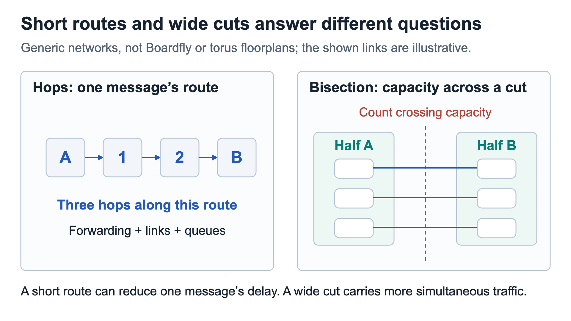 Hop count follows one message route, while bisection capacity counts links crossing an equal split