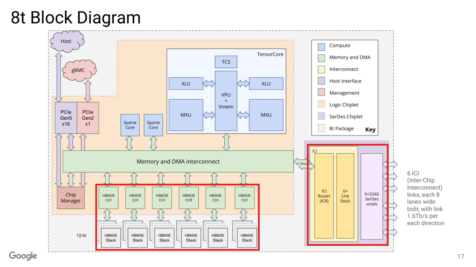 TPU 8t tensor compute, SparseCores, six HBM stacks, and ICI