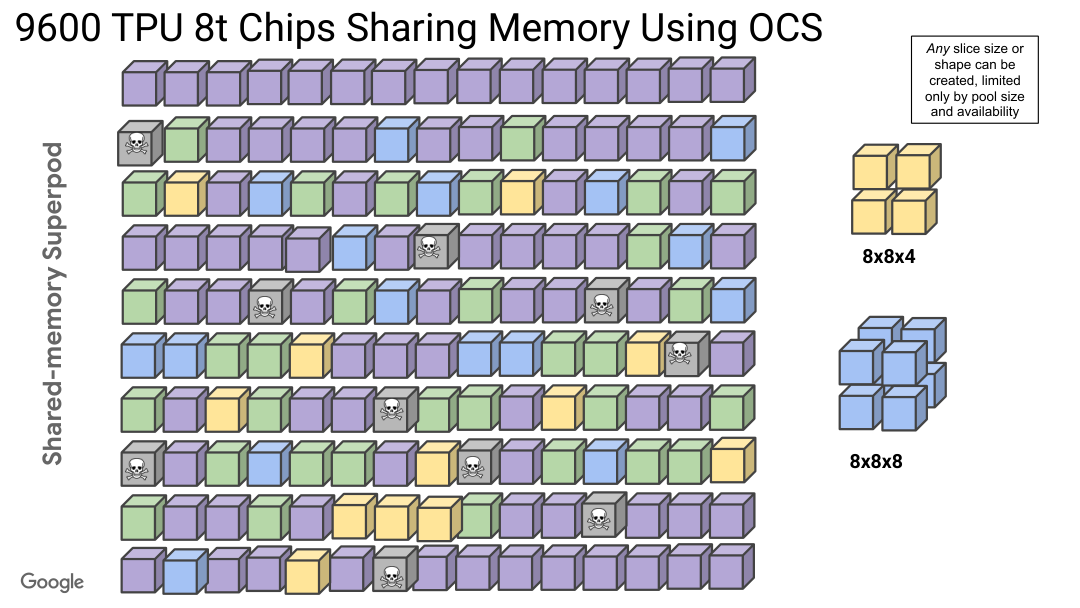 Optical circuit switches form job slices from working TPU groups in a larger pool