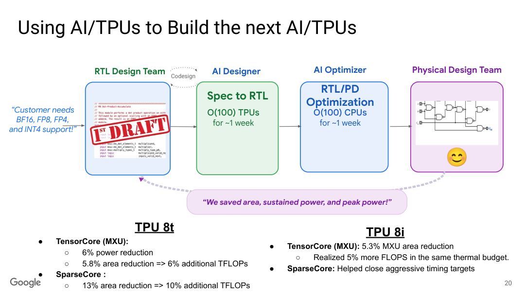 AI-assisted RTL and physical optimization remain inside a human-specified chip-design process