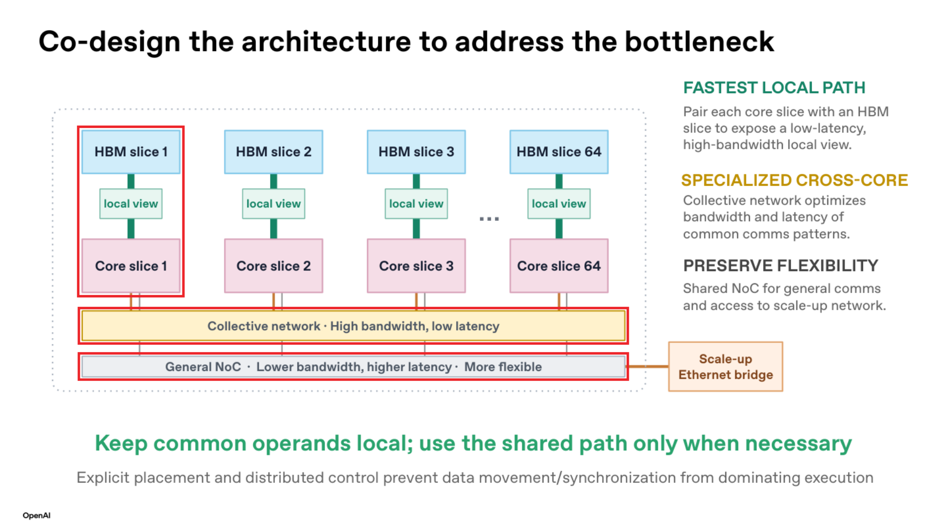 Jalapeño pairs core slices with local HBM and separates collective from general communication