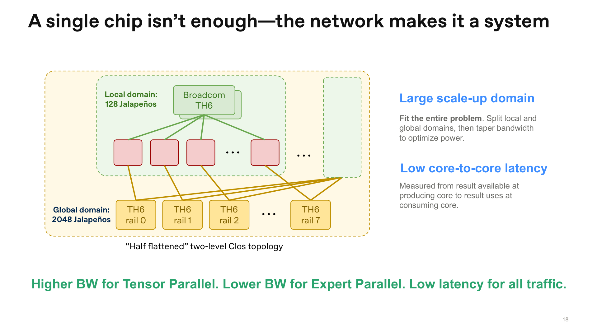 A 128-device local domain connects through rails into a wider 2,048-device domain