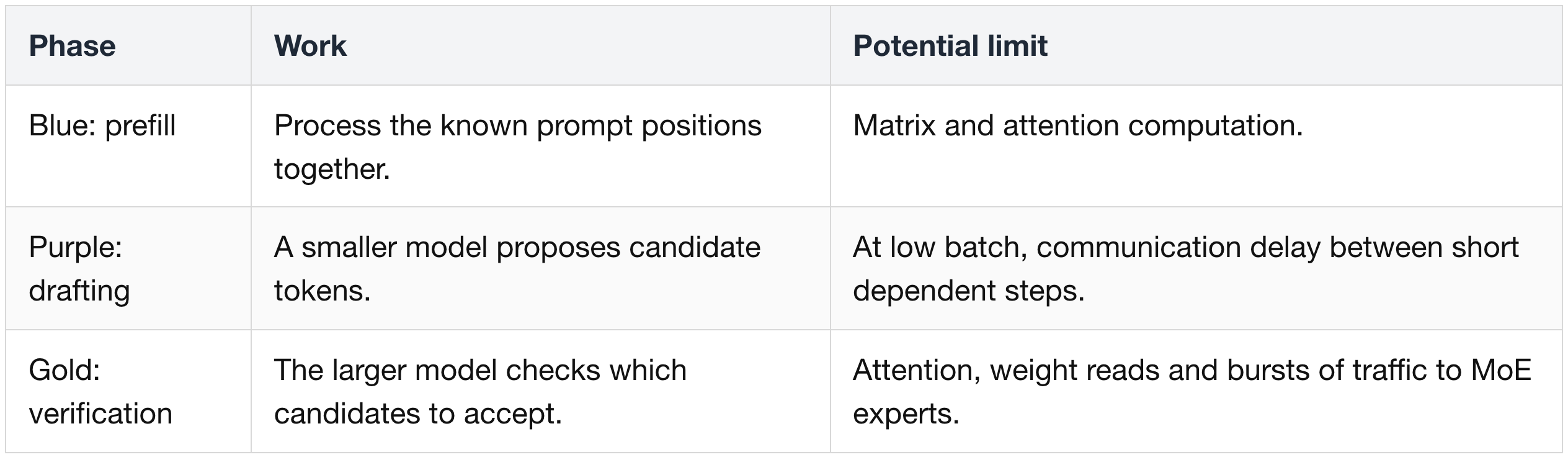 Adjust resource use as inference moves between phases