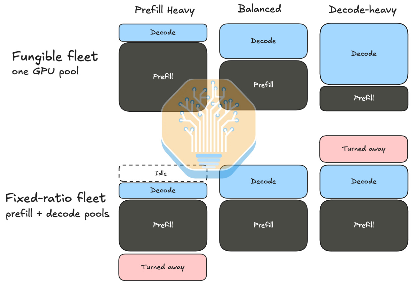 A flexible pool changes its prefill and decode allocation, while fixed-capacity pools can leave resources idle or reject excess demand