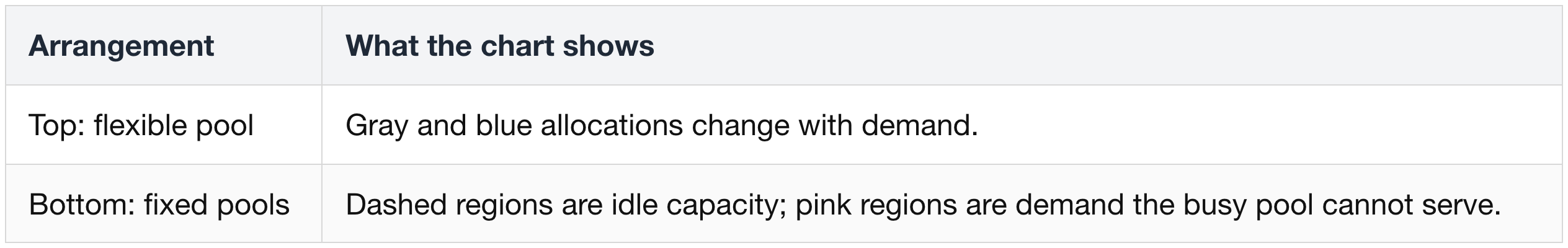 Adjust resource use as inference moves between phases