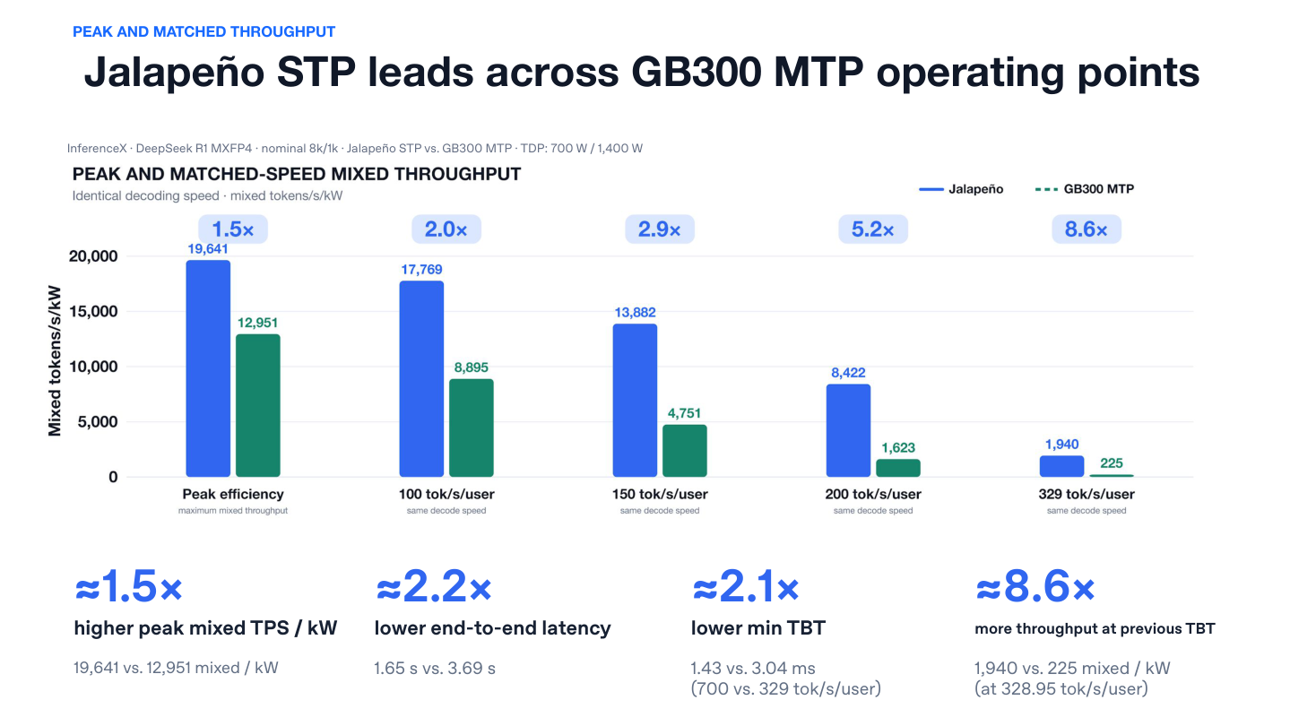 Jalapeño and GB300 mixed-token throughput efficiency at several operating points