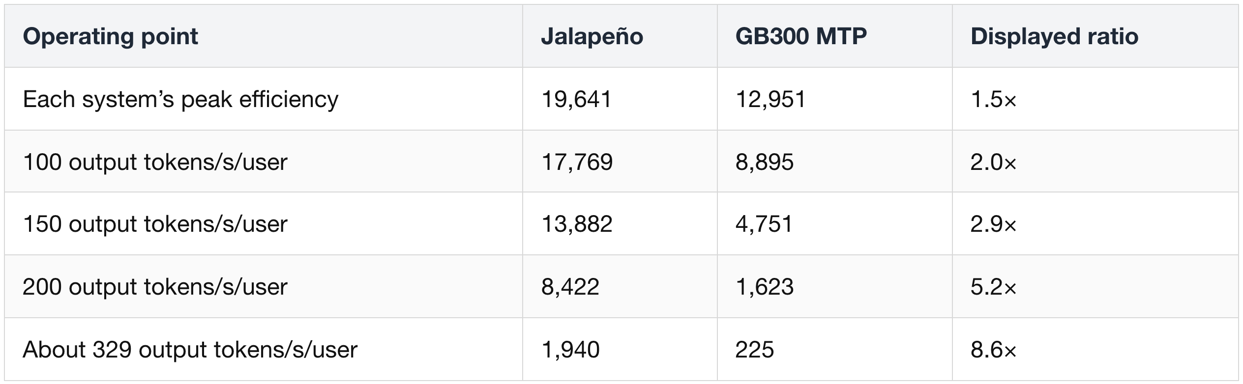 Compare total throughput at the same per-user output speed